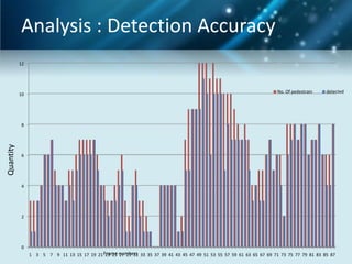 Analysis : Detection Accuracy
12

10

No. Of pedestrain

detected

Quantity

8

6

4

2

0
1 3 5 7 9 11 13 15 17 19 21 Frame numbers 33 35 37 39 41 43 45 47 49 51 53 55 57 59 61 63 65 67 69 71 73 75 77 79 81 83 85 87
23 25 27 29 31

 