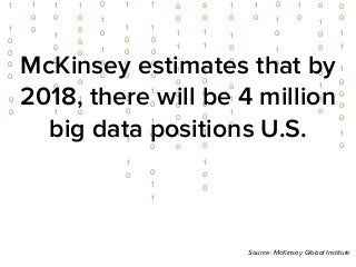 0 
0 
0 0 
0 
1 
1 
1 
0 
0 
0 
0 
1 
0 
0 
0 
1 
1 
1 
0 
0 
0 
0 
1 
0 
1 
0 
0 
1 
0 
1 
0 
0 
0 
1 
1 
0 
1 
0 
0 
1 
0 
1 
0 
1 
0 
1 
1 
0 
0 
0 
0 
1 
0 
1 
0 
0 
0 
1 
1 
1 
1 
0 
0 
0 
0 
0 
0 
1 
1 
1 
0 
1 
0 
1 
0 
0 
0 
1 
1 
1 
0 
0 
0 
0 
1 
0 
1 
0 
0 
1 
0 
1 
0 
0 
0 
0 
1 
0 
0 
0 
1 
1 
0 
0 
1 
1 
1 
0 
0 
0 
0 
1 
0 
1 
1 
1 
0 
0 
0 
0 
0 
0 
McKinsey estimates that by 
2018, there will be 4 million 
big data positions U.S. 
Source: McKinsey Global Institute 
 