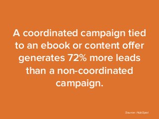 A coordinated campaign tied 
to an ebook or content offer 
generates 72% more leads 
than a non-coordinated 
campaign. 
Source: HubSpot 
 
