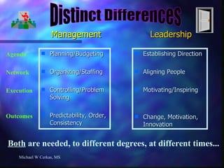 Management   Leadership Planning/Budgeting Organizing/Staffing Controlling/Problem Solving Predictability, Order, Consistency Establishing Direction Aligning People Motivating/Inspiring Change, Motivation, Innovation Michael W Cerkas, MS Agenda Network Execution Outcomes Both  are needed, to different degrees, at different times... Distinct Differences 