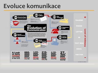 Evoluce komunikace

 