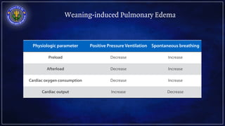 Weaning-induced Pulmonary Edema
Physiologic parameter Positive Pressure Ventilation Spontaneous breathing
Preload Decrease...
