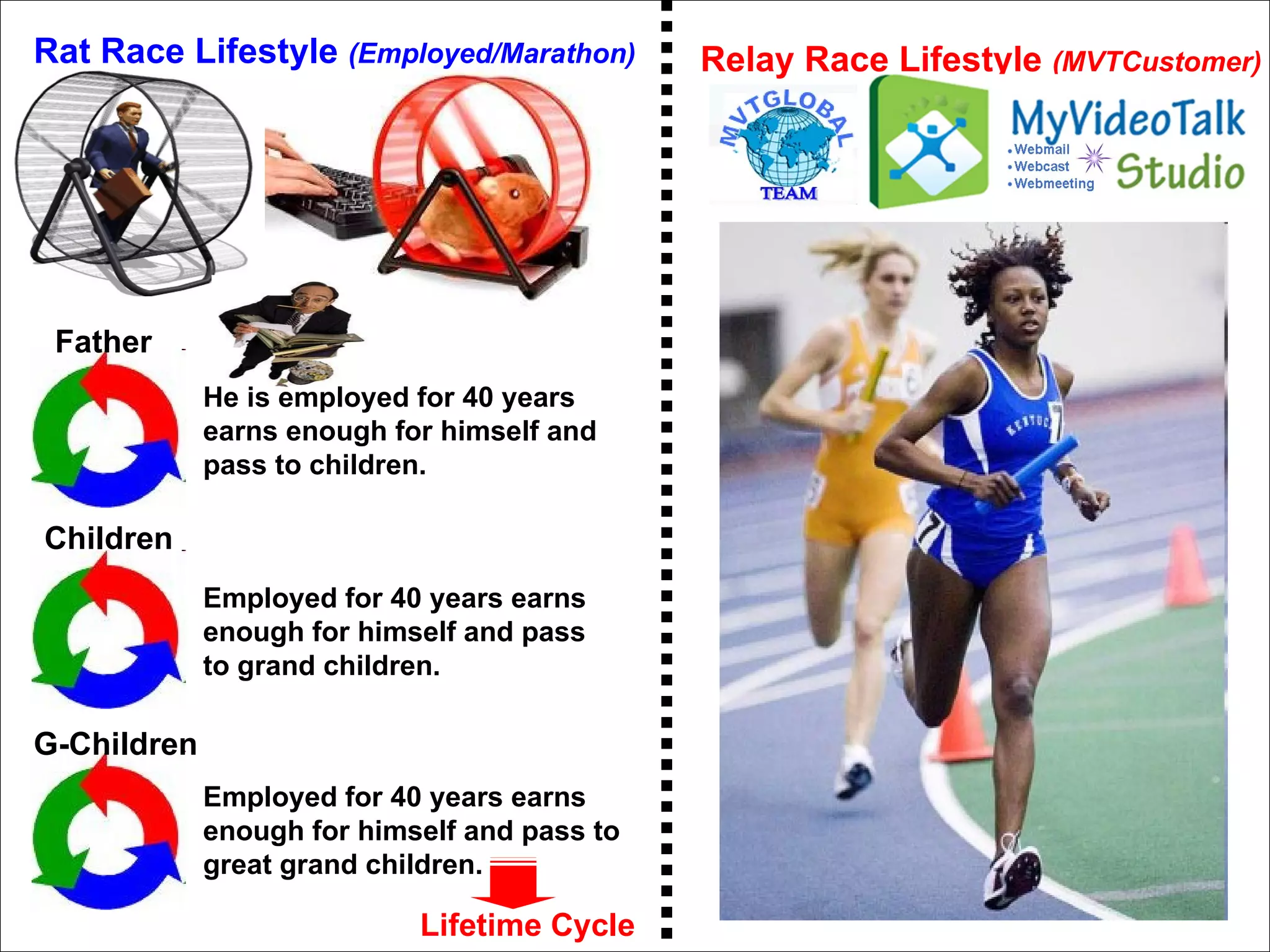 Relay Race Lifestyle  (MVTCustomer) Employed for 40 years earns enough for himself and pass to grand children. Lifetime Cycle Rat Race Lifestyle  (Employed/Marathon) Father Children G-Children He is employed for 40 years earns enough for himself and pass to children. Employed for 40 years earns enough for himself and pass to great grand children. 