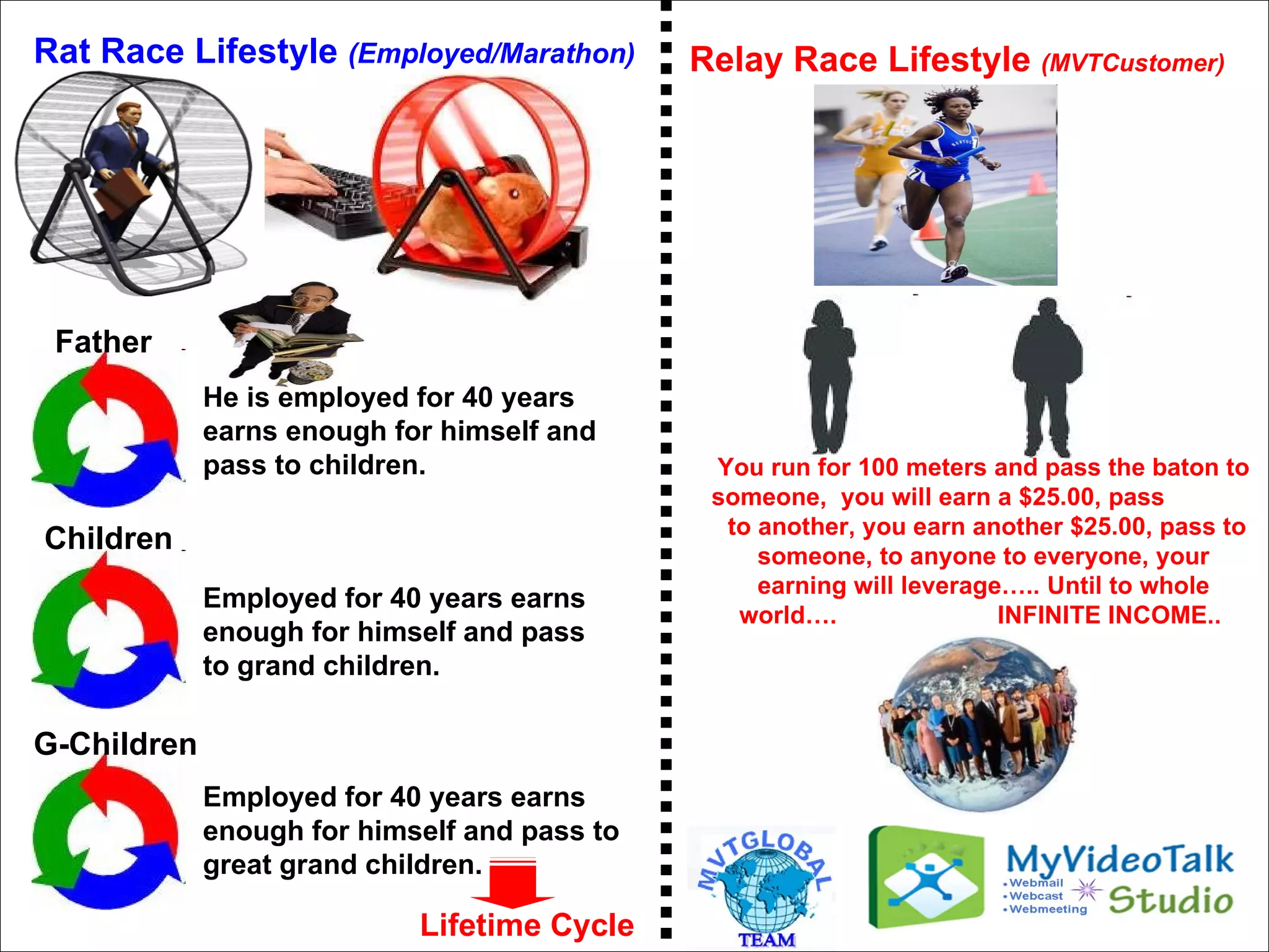 Relay Race Lifestyle  (MVTCustomer) Employed for 40 years earns enough for himself and pass to grand children. Lifetime Cycle Father Children G-Children He is employed for 40 years earns enough for himself and pass to children. Employed for 40 years earns enough for himself and pass to great grand children. You run for 100 meters and pass the baton to someone,  you will earn a $25.00, pass  to another, you earn another $25.00, pass to someone, to anyone to everyone, your earning will leverage….. Until to whole world….  INFINITE INCOME..  Rat Race Lifestyle  (Employed/Marathon) 