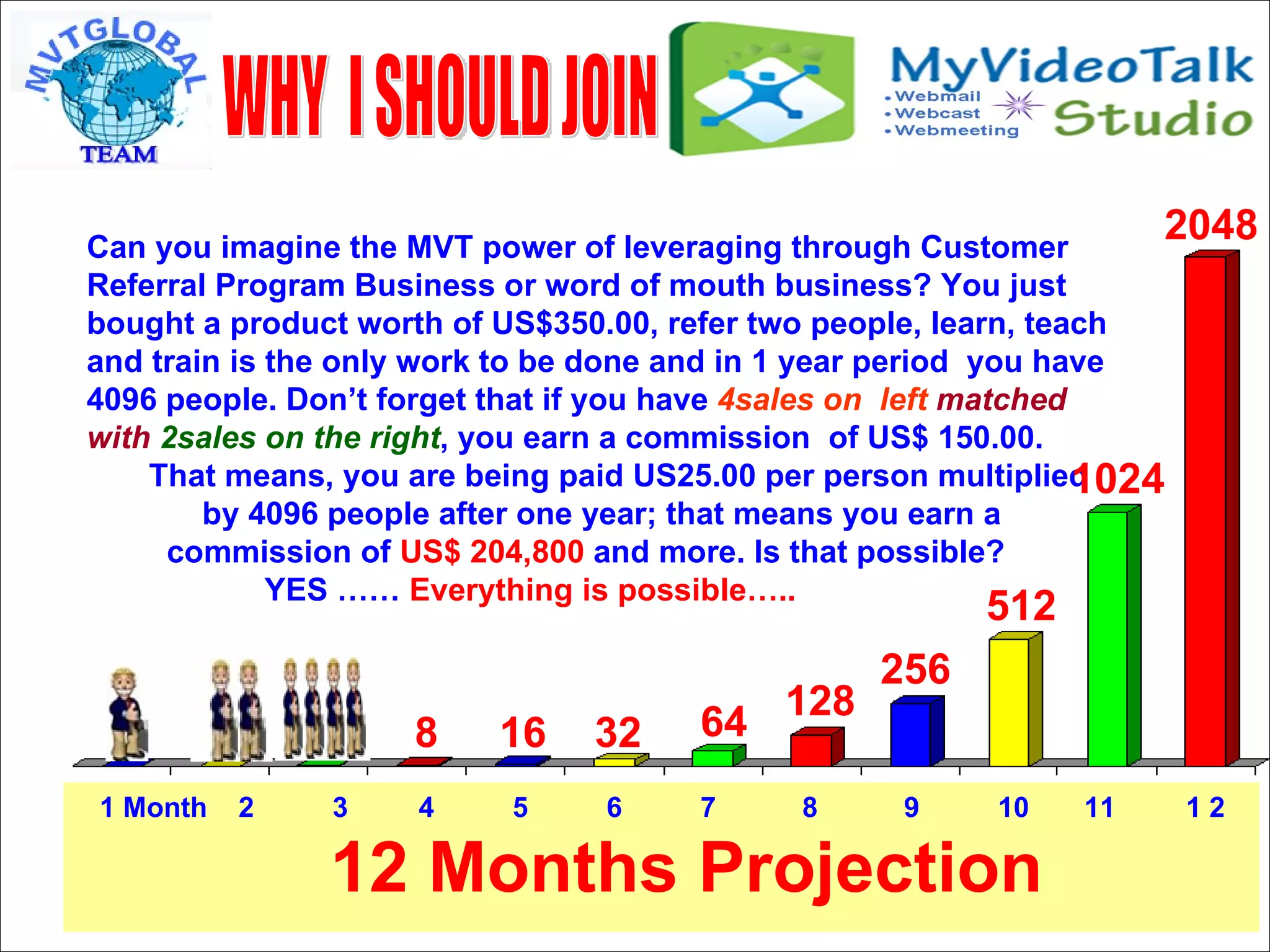 Can you imagine the MVT power of leveraging through Customer Referral Program Business or word of mouth business? You just bought a product worth of US$350.00, refer two people, learn, teach and train is the only work to be done and in 1 year period  you have 4096 people. Don’t forget that if you have  4sales on  left  matched with  2sales on the right , you earn a commission  of US$ 150.00.  That means, you are being paid US25.00 per person multiplied  by 4096 people after one year; that means you earn a  commission of  US$ 204,800  and more. Is that possible?  YES ……  Everything is possible….. 1 Month  2  3  4  5  6  7  8  9  10  11  1 2 12 Months Projection 8 16 32 64 128 256 512 1024 2048 WHY  I SHOULD JOIN 