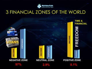 NEGATIVE ZONE NEUTRAL ZONE POSITIVE ZONE
97% 2.9% 0.1%
TIME &
FINANCIAL
FREEDOM
 