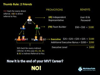 You
A B
A1 A2 B1 B2
(IR) Independent
Representative
User ID &
Password
BENEFITS
(TB) Team Builder
$50 Each for every direct
referral. A&B Is direct
referral to You.
$50 + $50 = $100
$25 Each for every indirect
referral. In this case A1, A2, B1
& B2 is Indirect Referral to You.
Executive $25 + $25 + $25 + $25 = $100
Additional Executive Bonus + $200 = $200
Executive Level = $400
PROMOTIONS
Thumb Rule: 2 Friends
 