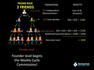 You
A B
A1 A2 B1 B2
1 2 3 4 5 6 7 8
(IR) Independent
Representative
User ID &
Password
BENEFITS
(TB) Team Builder $50 + $50 = $100
Executive $25 + $25 + $25 + $25 = $100
Additional Executive Bonus + $200 = $200
Executive Level = $400
PROMOTIONS
Founder Level
Founder level begins
the Weekly Cycle
Commissions!
THUMB RULE:
2 FRIENDS
 