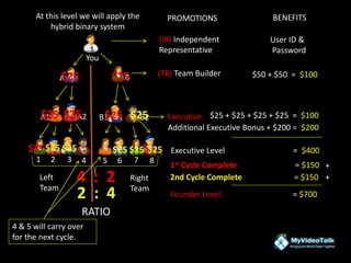 You
A B
A1 A2 B1 B2
1 2 3 4 5 6 7 8
(IR) Independent
Representative
User ID &
Password
BENEFITS
(TB) Team Builder $50 + $50 = $100
Executive $25 + $25 + $25 + $25 = $100
Additional Executive Bonus + $200 = $200
Executive Level = $400
PROMOTIONSAt this level we will apply the
hybrid binary system
2 : 4
4 : 2
RATIO
Left
Team
Right
Team
1st Cycle Complete = $150
2nd Cycle Complete = $150
+
+
Founder Level = $700
4 & 5 will carry over
for the next cycle.
$25
$25 $25
$25
$25
$25 $25
$25$25$25$25 $25
 