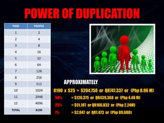 POWER OF DUPLICATION
8190 x $25 = $204,750 or QR747,337 or (Php 8.96 M)
50% = $120,375 or QR439,368 or (Php 4.48 M)
25% = $51,187 or QR186,832 or (Php 2.24M)
1% = $2,047 or QR7,473 or (Php 89,680)
APPROXIMATELY
TIME PEOPLE
1 2
2 4
3 8
4 16
5 32
6 64
7 128
8 256
9 512
10 1024
11 2048
12 4096
TOTAL 8190
 