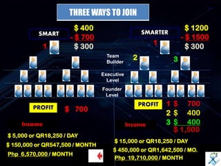 THREE WAYS TO JOIN
SMART SMARTER
Team
Builder
Executive
Level
Founder
Level
$ 400 $ 1200
PROFIT $ 700
PROFIT $ 700
$ 1,500
$ 15,000 or QR18,250 / DAY
1
1
2 3
2 $ 400
3 $ 400
$ 5,000 or QR18,250 / DAY
$ 150,000 or QR547,500 / MONTH
Php 6,570,000 / MONTH
- $ 700
$ 300
- $ 1500
$ 300
$ 450,000 or QR1,642,500 / MO.
Php 19,710,000 / MONTH
Income Income
1
 