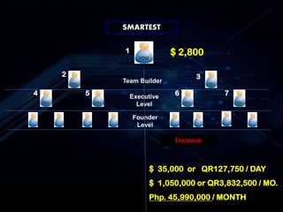 SMARTEST
Team Builder
Executive
Level
Founder
Level
$ 35,000 or QR127,750 / DAY
1
32
4 5 6 7
$ 2,800
$ 1,050,000 or QR3,832,500 / MO.
Php. 45,990,000 / MONTH
Income
 