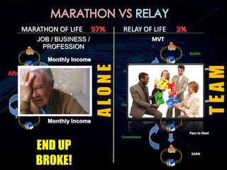 MARATHON OF LIFE 97% RELAY OF LIFE 3%
JOB / BUSINESS /
PROFESSION
MVT
EARN
EARN
EARN
Pass to Next
Pass to Next
Pass to Next
Commission
Commission
Commission
Monthly Income
Monthly Income
Monthly Income
After 40 Years
After 40 Years
END UP
BROKE!
EARN
ALONE
TEAM
 