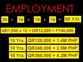 30
EMPLOYMENT
QR1,000 x 12 = QR12,000 = P140,000
10 Yrs. QR120,000 = 1.4M PHP
+ 10 +
10 Yrs. QR240,000 = 2.8M PHP
10 Yrs. QR360,000 = 4.3M PHP
10 + 10 = 60 Y.O.
 