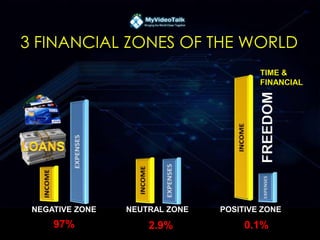NEGATIVE ZONE NEUTRAL ZONE POSITIVE ZONE
97% 2.9% 0.1%
TIME &
FINANCIAL
FREEDOM
 