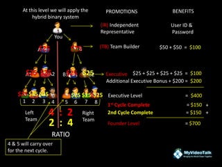 You
A B
A1 A2 B1 B2
1 2 3 4 5 6 7 8
(IR) Independent
Representative
User ID &
Password
BENEFITS
(TB) Team Builder $50 + $50 = $100
Executive $25 + $25 + $25 + $25 = $100
Additional Executive Bonus + $200 = $200
Executive Level = $400
PROMOTIONSAt this level we will apply the
hybrid binary system
2 : 4
4 : 2
RATIO
Left
Team
Right
Team
1st Cycle Complete = $150
2nd Cycle Complete = $150
+
+
Founder Level = $700
4 & 5 will carry over
for the next cycle.
$25
$25 $25
$25
$25
$25 $25
$25$25$25$25 $25
 
