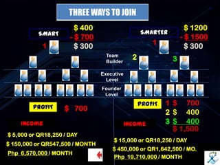 THREE WAYS TO JOIN
SMART SMARTER
Team
Builder
Executive
Level
Founder
Level
$ 400 $ 1200
PROFIT $ 700
PROFIT $ 700
$ 1,500
$ 15,000 or QR18,250 / DAY
1
1
2 3
2 $ 400
3 $ 400
$ 5,000 or QR18,250 / DAY
$ 150,000 or QR547,500 / MONTH
Php 6,570,000 / MONTH
- $ 700
$ 300
- $ 1500
$ 300
$ 450,000 or QR1,642,500 / MO.
Php 19,710,000 / MONTH
Income Income
1
 