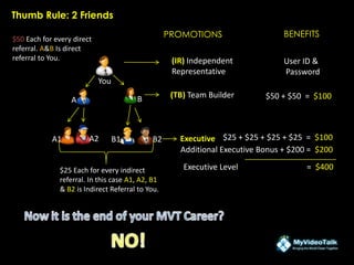 You
A B
A1 A2 B1 B2
(IR) Independent
Representative
User ID &
Password
BENEFITS
(TB) Team Builder
$50 Each for every direct
referral. A&B Is direct
referral to You.
$50 + $50 = $100
$25 Each for every indirect
referral. In this case A1, A2, B1
& B2 is Indirect Referral to You.
Executive $25 + $25 + $25 + $25 = $100
Additional Executive Bonus + $200 = $200
Executive Level = $400
PROMOTIONS
Thumb Rule: 2 Friends
 