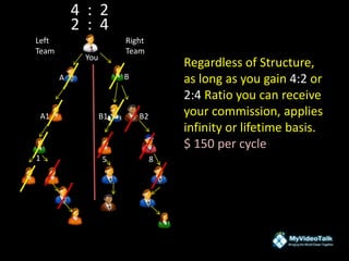 You
A B
A1 B1 B2
1 5 8
2 : 4
4 : 2
Left
Team
Right
Team
Regardless of Structure,
as long as you gain 4:2 or
2:4 Ratio you can receive
your commission, applies
infinity or lifetime basis.
$ 150 per cycle
 