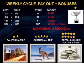 $ 2,100
CALIFORNIA TRIP AUSTRALIAN TRIP TOTAL=$ 50,000 IN
JUST ONE WEEK
TROPHY
EARNCYCL
28 = 56
CYCLE
14
LEFT RIGHT
68 = 136 34 $ 5,000
134 = 268 $ 10,00067
334 = 668 167 $ 25,000 + $ 25,000
PAY OUT
MAXIMUM $ 5000/Day
 
