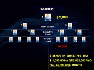 SMARTEST
Team Builder
Executive
Level
Founder
Level
$ 35,000 or QR127,750 / DAY
1
32
4 5 6 7
$ 2,800
$ 1,050,000 or QR3,832,500 / MO.
Php. 45,990,000 / MONTH
Income
 