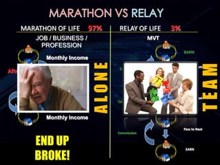 MARATHON OF LIFE 97% RELAY OF LIFE 3%
JOB / BUSINESS /
PROFESSION
MVT
EARN
EARN
EARN
Pass to Next
Pass to Next
Pass to Next
Commission
Commission
Commission
Monthly Income
Monthly Income
Monthly Income
After 40 Years
After 40 Years
END UP
BROKE!
EARN
ALONE
TEAM
 