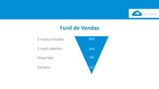 Funil de Vendas
E-mails enviados
E-mails abertos
Visita Site
2000
1400
560
112Compra
 