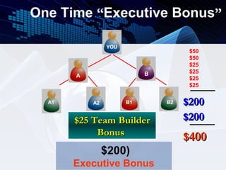 One Time “Executive Bonus”

                YOU
                                     $50
                                     $50
                                     $25
                           B         $25
       A                             $25
                                     $25

  A1       A2         B1       B2   $200
       $25 Team Builder             $200
            Bonus                   $400
                $200)
       Executive Bonus
 