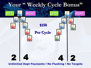 Your “ Weekly Cycle Bonus”
LEFT         RIGHT            LEFT            RIGHT


                       $150
                     Per Cycle




   2 4                               4 2
 Unlimited Dept Payments ! No Flushing ! No Targets
 