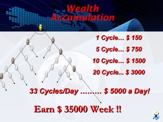 Wealth
     Accumulation

                 1 Cycle… $ 150
                 5 Cycle… $ 750
                10 Cycle… $ 1500
                20 Cycle... $ 3000


33 Cycles/Day ……… $ 5000 a Day!

 Earn $ 35000 Week !!
 