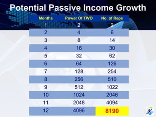 Potential Passive Income Growth
      Months   Power Of TWO   No. of Reps
        1           2             2
        2           4             6
        3           8             14
        4          16             30
        5          32             62
        6          64            126
        7          128           254
        8          256           510
       9          512           1022
       10         1024          2046
       11         2048          4094
       12         4096          8190
 