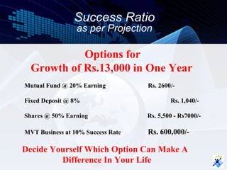Success Ratio
                 as per Projection

            Options for
  Growth of Rs.13,000 in One Year
Mutual Fund @ 20% Earning          Rs. 2600/-

Fixed Deposit @ 8%                         Rs. 1,040/-

Shares @ 50% Earning               Rs. 5,500 - Rs7000/-

MVT Business at 10% Success Rate   Rs. 600,000/-

Decide Yourself Which Option Can Make A
         Difference In Your Life
 