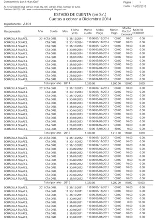 Condominio Los Inkas Golf
ESTADO DE CUENTA (en S/.)
Cuotas a cobrar a Diciembre 2014
Fecha : 16/02/2015Av. Circunvalación Club Golf Los Incas 292, Urb. Golf Los Inkas, Santiago de Surco.
Teléfono 4361250, URL: www.condominiolosinkasgolf.blogspot.com
Página : 1
A101Departamento :
AñoResponsable
Fecha
Vcto.
MONTO
DEUDOR
Cuota Mes
Monto
cuota
Monto
Pago
Monto
Dscto/
Exonera
Fecha
Pago
2014 CTA.ORD. 12BOBADILLA SUAREZ, 31/12/2014 0.0005/12/2014 10.00100.00110.00
CTA.ORD. 11BOBADILLA SUAREZ, 30/11/2014 0.0005/11/2014 10.00100.00110.00
CTA.ORD. 10BOBADILLA SUAREZ, 31/10/2014 0.0005/10/2014 10.00100.00110.00
CTA.ORD. 9BOBADILLA SUAREZ, 30/09/2014 0.0003/09/2014 10.00100.00110.00
CTA.ORD. 8BOBADILLA SUAREZ, 31/08/2014 0.0005/08/2014 10.00100.00110.00
CTA.ORD. 7BOBADILLA SUAREZ, 31/07/2014 0.0005/07/2014 10.00100.00110.00
CTA.ORD. 6BOBADILLA SUAREZ, 30/06/2014 0.0005/06/2014 10.00100.00110.00
CTA.ORD. 5BOBADILLA SUAREZ, 31/05/2014 0.0002/05/2014 10.00100.00110.00
CTA.ORD. 4BOBADILLA SUAREZ, 30/04/2014 0.0002/04/2014 10.00100.00110.00
CTA.ORD. 3BOBADILLA SUAREZ, 31/03/2014 0.0001/03/2014 10.00100.00110.00
CTA.ORD. 2BOBADILLA SUAREZ, 28/02/2014 0.0003/02/2014 10.00100.00110.00
CTA.ORD. 1BOBADILLA SUAREZ, 31/01/2014 0.0004/01/2014 10.00100.00110.00
0.00Total por año 2014 120.001,200.001,320.00
2013 CTA.ORD. 12BOBADILLA SUAREZ, 31/12/2013 0.0002/12/2013 10.00100.00110.00
CTA.ORD. 11BOBADILLA SUAREZ, 30/11/2013 0.0005/11/2013 10.00100.00110.00
CTA.ORD. 10BOBADILLA SUAREZ, 31/10/2013 0.0003/10/2013 10.00100.00110.00
CTA.ORD. 9BOBADILLA SUAREZ, 30/09/2013 0.0005/09/2013 10.00100.00110.00
CTA.ORD. 8BOBADILLA SUAREZ, 31/08/2013 0.0001/08/2013 10.00100.00110.00
CTA.ORD. 7BOBADILLA SUAREZ, 31/07/2013 0.0004/07/2013 10.00100.00110.00
CTA.ORD. 6BOBADILLA SUAREZ, 30/06/2013 0.0003/06/2013 10.00100.00110.00
CTA.ORD. 5BOBADILLA SUAREZ, 31/05/2013 0.0005/05/2013 10.00100.00110.00
CTA.ORD. 4BOBADILLA SUAREZ, 30/04/2013 0.0005/04/2013 10.00100.00110.00
CTA.ORD. 3BOBADILLA SUAREZ, 31/03/2013 0.0004/03/2013 10.00100.00110.00
CTA.ORD. 2BOBADILLA SUAREZ, 28/02/2013 0.0004/02/2013 10.00100.00110.00
CTA.ORD. 1BOBADILLA SUAREZ, 31/01/2013 0.0015/01/2013 0.00110.00110.00
0.00Total por año 2013 110.001,210.001,320.00
2012 CTA.ORD. 12BOBADILLA SUAREZ, 31/12/2012 0.0005/12/2012 10.00100.00110.00
CTA.ORD. 11BOBADILLA SUAREZ, 30/11/2012 0.0005/11/2012 10.00100.00110.00
CTA.ORD. 10BOBADILLA SUAREZ, 31/10/2012 0.0004/10/2012 10.00100.00110.00
CTA.ORD. 9BOBADILLA SUAREZ, 30/09/2012 0.0005/09/2012 10.00100.00110.00
CTA.ORD. 8BOBADILLA SUAREZ, 31/08/2012 0.0002/08/2012 10.00100.00110.00
CTA.ORD. 7BOBADILLA SUAREZ, 31/07/2012 0.0005/07/2012 10.00100.00110.00
CTA.ORD. 6BOBADILLA SUAREZ, 30/06/2012 10.0005/07/2012 0.00100.00110.00
CTA.ORD. 5BOBADILLA SUAREZ, 31/05/2012 0.0005/05/2012 10.00100.00110.00
CTA.ORD. 4BOBADILLA SUAREZ, 30/04/2012 0.0005/04/2012 10.00100.00110.00
CTA.ORD. 3BOBADILLA SUAREZ, 31/03/2012 0.0005/03/2012 10.00100.00110.00
CTA.ORD. 2BOBADILLA SUAREZ, 29/02/2012 0.0005/02/2012 10.00100.00110.00
CTA.ORD. 1BOBADILLA SUAREZ, 31/01/2012 0.0005/01/2012 10.00100.00110.00
10.00Total por año 2012 110.001,200.001,320.00
2011 CTA.ORD. 12BOBADILLA SUAREZ, 31/12/2011 0.0005/12/2011 10.00100.00110.00
CTA.ORD. 11BOBADILLA SUAREZ, 30/11/2011 0.0005/11/2011 10.00100.00110.00
CTA.ORD. 10BOBADILLA SUAREZ, 31/10/2011 0.0028/09/2011 10.00100.00110.00
CTA.ORD. 9BOBADILLA SUAREZ, 30/09/2011 0.0005/09/2011 10.00100.00110.00
CTA.ORD. 8BOBADILLA SUAREZ, 31/08/2011 10.0006/08/2011 0.00100.00110.00
CTA.ORD. 7BOBADILLA SUAREZ, 31/07/2011 0.0005/07/2011 10.00100.00110.00
CTA.ORD. 6BOBADILLA SUAREZ, 30/06/2011 0.0005/06/2011 10.00100.00110.00
CTA.ORD. 5BOBADILLA SUAREZ, 31/05/2011 0.0002/05/2011 10.00100.00110.00
CTA.ORD. 4BOBADILLA SUAREZ, 30/04/2011 0.0005/04/2011 10.00100.00110.00
 