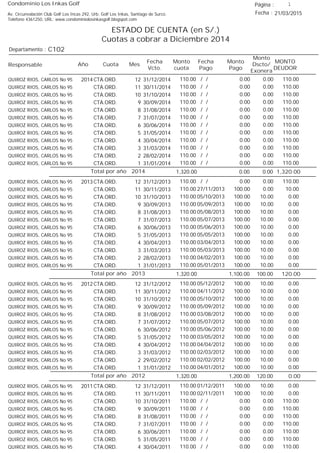 Condominio Los Inkas Golf
ESTADO DE CUENTA (en S/.)
Cuotas a cobrar a Diciembre 2014
Fecha : 21/03/2015Av. Circunvalación Club Golf Los Incas 292, Urb. Golf Los Inkas, Santiago de Surco.
Teléfono 4361250, URL: www.condominiolosinkasgolf.blogspot.com
Página : 1
C102Departamento :
AñoResponsable
Fecha
Vcto.
MONTO
DEUDOR
Cuota Mes
Monto
cuota
Monto
Pago
Monto
Dscto/
Exonera
Fecha
Pago
2014 CTA.ORD. 12QUIROZ RIOS, CARLOS No 95 31/12/2014 110.00/ / 0.000.00110.00
CTA.ORD. 11QUIROZ RIOS, CARLOS No 95 30/11/2014 110.00/ / 0.000.00110.00
CTA.ORD. 10QUIROZ RIOS, CARLOS No 95 31/10/2014 110.00/ / 0.000.00110.00
CTA.ORD. 9QUIROZ RIOS, CARLOS No 95 30/09/2014 110.00/ / 0.000.00110.00
CTA.ORD. 8QUIROZ RIOS, CARLOS No 95 31/08/2014 110.00/ / 0.000.00110.00
CTA.ORD. 7QUIROZ RIOS, CARLOS No 95 31/07/2014 110.00/ / 0.000.00110.00
CTA.ORD. 6QUIROZ RIOS, CARLOS No 95 30/06/2014 110.00/ / 0.000.00110.00
CTA.ORD. 5QUIROZ RIOS, CARLOS No 95 31/05/2014 110.00/ / 0.000.00110.00
CTA.ORD. 4QUIROZ RIOS, CARLOS No 95 30/04/2014 110.00/ / 0.000.00110.00
CTA.ORD. 3QUIROZ RIOS, CARLOS No 95 31/03/2014 110.00/ / 0.000.00110.00
CTA.ORD. 2QUIROZ RIOS, CARLOS No 95 28/02/2014 110.00/ / 0.000.00110.00
CTA.ORD. 1QUIROZ RIOS, CARLOS No 95 31/01/2014 110.00/ / 0.000.00110.00
1,320.00Total por año 2014 0.000.001,320.00
2013 CTA.ORD. 12QUIROZ RIOS, CARLOS No 95 31/12/2013 110.00/ / 0.000.00110.00
CTA.ORD. 11QUIROZ RIOS, CARLOS No 95 30/11/2013 10.0027/11/2013 0.00100.00110.00
CTA.ORD. 10QUIROZ RIOS, CARLOS No 95 31/10/2013 0.0005/10/2013 10.00100.00110.00
CTA.ORD. 9QUIROZ RIOS, CARLOS No 95 30/09/2013 0.0005/09/2013 10.00100.00110.00
CTA.ORD. 8QUIROZ RIOS, CARLOS No 95 31/08/2013 0.0005/08/2013 10.00100.00110.00
CTA.ORD. 7QUIROZ RIOS, CARLOS No 95 31/07/2013 0.0005/07/2013 10.00100.00110.00
CTA.ORD. 6QUIROZ RIOS, CARLOS No 95 30/06/2013 0.0005/06/2013 10.00100.00110.00
CTA.ORD. 5QUIROZ RIOS, CARLOS No 95 31/05/2013 0.0005/05/2013 10.00100.00110.00
CTA.ORD. 4QUIROZ RIOS, CARLOS No 95 30/04/2013 0.0003/04/2013 10.00100.00110.00
CTA.ORD. 3QUIROZ RIOS, CARLOS No 95 31/03/2013 0.0005/03/2013 10.00100.00110.00
CTA.ORD. 2QUIROZ RIOS, CARLOS No 95 28/02/2013 0.0004/02/2013 10.00100.00110.00
CTA.ORD. 1QUIROZ RIOS, CARLOS No 95 31/01/2013 0.0005/01/2013 10.00100.00110.00
120.00Total por año 2013 100.001,100.001,320.00
2012 CTA.ORD. 12QUIROZ RIOS, CARLOS No 95 31/12/2012 0.0005/12/2012 10.00100.00110.00
CTA.ORD. 11QUIROZ RIOS, CARLOS No 95 30/11/2012 0.0004/11/2012 10.00100.00110.00
CTA.ORD. 10QUIROZ RIOS, CARLOS No 95 31/10/2012 0.0005/10/2012 10.00100.00110.00
CTA.ORD. 9QUIROZ RIOS, CARLOS No 95 30/09/2012 0.0005/09/2012 10.00100.00110.00
CTA.ORD. 8QUIROZ RIOS, CARLOS No 95 31/08/2012 0.0003/08/2012 10.00100.00110.00
CTA.ORD. 7QUIROZ RIOS, CARLOS No 95 31/07/2012 0.0005/07/2012 10.00100.00110.00
CTA.ORD. 6QUIROZ RIOS, CARLOS No 95 30/06/2012 0.0005/06/2012 10.00100.00110.00
CTA.ORD. 5QUIROZ RIOS, CARLOS No 95 31/05/2012 0.0003/05/2012 10.00100.00110.00
CTA.ORD. 4QUIROZ RIOS, CARLOS No 95 30/04/2012 0.0004/04/2012 10.00100.00110.00
CTA.ORD. 3QUIROZ RIOS, CARLOS No 95 31/03/2012 0.0002/03/2012 10.00100.00110.00
CTA.ORD. 2QUIROZ RIOS, CARLOS No 95 29/02/2012 0.0002/02/2012 10.00100.00110.00
CTA.ORD. 1QUIROZ RIOS, CARLOS No 95 31/01/2012 0.0004/01/2012 10.00100.00110.00
0.00Total por año 2012 120.001,200.001,320.00
2011 CTA.ORD. 12QUIROZ RIOS, CARLOS No 95 31/12/2011 0.0001/12/2011 10.00100.00110.00
CTA.ORD. 11QUIROZ RIOS, CARLOS No 95 30/11/2011 0.0002/11/2011 10.00100.00110.00
CTA.ORD. 10QUIROZ RIOS, CARLOS No 95 31/10/2011 110.00/ / 0.000.00110.00
CTA.ORD. 9QUIROZ RIOS, CARLOS No 95 30/09/2011 110.00/ / 0.000.00110.00
CTA.ORD. 8QUIROZ RIOS, CARLOS No 95 31/08/2011 110.00/ / 0.000.00110.00
CTA.ORD. 7QUIROZ RIOS, CARLOS No 95 31/07/2011 110.00/ / 0.000.00110.00
CTA.ORD. 6QUIROZ RIOS, CARLOS No 95 30/06/2011 110.00/ / 0.000.00110.00
CTA.ORD. 5QUIROZ RIOS, CARLOS No 95 31/05/2011 110.00/ / 0.000.00110.00
CTA.ORD. 4QUIROZ RIOS, CARLOS No 95 30/04/2011 110.00/ / 0.000.00110.00
 