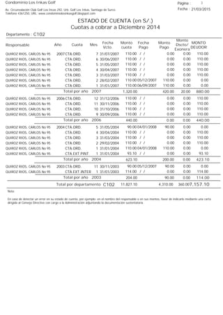 Condominio Los Inkas Golf
ESTADO DE CUENTA (en S/.)
Cuotas a cobrar a Diciembre 2014
Fecha : 21/03/2015Av. Circunvalación Club Golf Los Incas 292, Urb. Golf Los Inkas, Santiago de Surco.
Teléfono 4361250, URL: www.condominiolosinkasgolf.blogspot.com
Página : 3
C102Departamento :
AñoResponsable
Fecha
Vcto.
MONTO
DEUDOR
Cuota Mes
Monto
cuota
Monto
Pago
Monto
Dscto/
Exonera
Fecha
Pago
2007 CTA.ORD. 7QUIROZ RIOS, CARLOS No 95 31/07/2007 110.00/ / 0.000.00110.00
CTA.ORD. 6QUIROZ RIOS, CARLOS No 95 30/06/2007 110.00/ / 0.000.00110.00
CTA.ORD. 5QUIROZ RIOS, CARLOS No 95 31/05/2007 110.00/ / 0.000.00110.00
CTA.ORD. 4QUIROZ RIOS, CARLOS No 95 30/04/2007 110.00/ / 0.000.00110.00
CTA.ORD. 3QUIROZ RIOS, CARLOS No 95 31/03/2007 110.00/ / 0.000.00110.00
CTA.ORD. 2QUIROZ RIOS, CARLOS No 95 28/02/2007 0.0005/12/2007 0.00110.00110.00
CTA.ORD. 1QUIROZ RIOS, CARLOS No 95 31/01/2007 0.0006/09/2007 0.00110.00110.00
880.00Total por año 2007 20.00420.001,320.00
2006 CTA.ORD. 12QUIROZ RIOS, CARLOS No 95 31/12/2006 110.00/ / 0.000.00110.00
CTA.ORD. 11QUIROZ RIOS, CARLOS No 95 30/11/2006 110.00/ / 0.000.00110.00
CTA.ORD. 10QUIROZ RIOS, CARLOS No 95 31/10/2006 110.00/ / 0.000.00110.00
CTA.ORD. 9QUIROZ RIOS, CARLOS No 95 30/09/2006 110.00/ / 0.000.00110.00
440.00Total por año 2006 0.000.00440.00
2004 CTA.ORD. 5QUIROZ RIOS, CARLOS No 95 31/05/2004 0.0004/01/2008 0.0090.0090.00
CTA.ORD. 4QUIROZ RIOS, CARLOS No 95 30/04/2004 110.00/ / 0.000.00110.00
CTA.ORD. 3QUIROZ RIOS, CARLOS No 95 31/03/2004 110.00/ / 0.000.00110.00
CTA.ORD. 2QUIROZ RIOS, CARLOS No 95 29/02/2004 110.00/ / 0.000.00110.00
CTA.ORD. 1QUIROZ RIOS, CARLOS No 95 31/01/2004 0.0004/01/2008 0.00110.00110.00
CTA.EXT.PINT. 1QUIROZ RIOS, CARLOS No 95 31/01/2004 93.10/ / 0.000.0093.10
423.10Total por año 2004 0.00200.00623.10
2003 CTA.ORD. 11QUIROZ RIOS, CARLOS No 95 30/11/2003 0.0005/12/2007 0.0090.0090.00
CTA.EXT.INTER 1QUIROZ RIOS, CARLOS No 95 31/01/2003 114.00/ / 0.000.00114.00
114.00Total por año 2003 0.0090.00204.00
Total por departamento 7,157.10C102
Nota:
En caso de detectar un error en su estado de cuenta, por ejemplo: en el nombre del responsable o en sus montos, favor de indicarlo mediante una carta
dirigida al Consejo Directivo con cargo a la Administración adjuntando la documentación sustentatoria.
360.004,310.0011,827.10
 