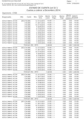 Condominio Los Inkas Golf
ESTADO DE CUENTA (en S/.)
Cuotas a cobrar a Diciembre 2014
Fecha : 21/03/2015Av. Circunvalación Club Golf Los Incas 292, Urb. Golf Los Inkas, Santiago de Surco.
Teléfono 4361250, URL: www.condominiolosinkasgolf.blogspot.com
Página : 1
C103Departamento :
AñoResponsable
Fecha
Vcto.
MONTO
DEUDOR
Cuota Mes
Monto
cuota
Monto
Pago
Monto
Dscto/
Exonera
Fecha
Pago
2014 CTA.ORD. 12SOTELO TAMAYO, VICTOR 31/12/2014 110.00/ / 0.000.00110.00
CTA.ORD. 11SOTELO TAMAYO, VICTOR 30/11/2014 110.00/ / 0.000.00110.00
CTA.ORD. 10SOTELO TAMAYO, VICTOR 31/10/2014 110.00/ / 0.000.00110.00
CTA.ORD. 9SOTELO TAMAYO, VICTOR 30/09/2014 110.00/ / 0.000.00110.00
CTA.ORD. 8SOTELO TAMAYO, VICTOR 31/08/2014 110.00/ / 0.000.00110.00
CTA.ORD. 7SOTELO TAMAYO, VICTOR 31/07/2014 110.00/ / 0.000.00110.00
CTA.ORD. 6SOTELO TAMAYO, VICTOR 30/06/2014 110.00/ / 0.000.00110.00
CTA.ORD. 5SOTELO TAMAYO, VICTOR 31/05/2014 110.00/ / 0.000.00110.00
CTA.ORD. 4SOTELO TAMAYO, VICTOR 30/04/2014 110.00/ / 0.000.00110.00
CTA.ORD. 3SOTELO TAMAYO, VICTOR 31/03/2014 110.00/ / 0.000.00110.00
CTA.ORD. 2SOTELO TAMAYO, VICTOR 28/02/2014 110.00/ / 0.000.00110.00
CTA.ORD. 1SOTELO TAMAYO, VICTOR 31/01/2014 110.00/ / 0.000.00110.00
1,320.00Total por año 2014 0.000.001,320.00
2013 CTA.ORD. 12SOTELO TAMAYO, VICTOR 31/12/2013 110.00/ / 0.000.00110.00
CTA.ORD. 11SOTELO TAMAYO, VICTOR 30/11/2013 110.00/ / 0.000.00110.00
CTA.ORD. 10SOTELO TAMAYO, VICTOR 31/10/2013 110.00/ / 0.000.00110.00
CTA.ORD. 9SOTELO TAMAYO, VICTOR 30/09/2013 110.00/ / 0.000.00110.00
CTA.ORD. 8SOTELO TAMAYO, VICTOR 31/08/2013 110.00/ / 0.000.00110.00
CTA.ORD. 7SOTELO TAMAYO, VICTOR 31/07/2013 110.00/ / 0.000.00110.00
CTA.ORD. 6SOTELO TAMAYO, VICTOR 30/06/2013 110.00/ / 0.000.00110.00
CTA.ORD. 5SOTELO TAMAYO, VICTOR 31/05/2013 110.00/ / 0.000.00110.00
CTA.ORD. 4SOTELO TAMAYO, VICTOR 30/04/2013 110.00/ / 0.000.00110.00
CTA.ORD. 3SOTELO TAMAYO, VICTOR 31/03/2013 110.00/ / 0.000.00110.00
CTA.ORD. 2SOTELO TAMAYO, VICTOR 28/02/2013 110.00/ / 0.000.00110.00
CTA.ORD. 1SOTELO TAMAYO, VICTOR 31/01/2013 110.00/ / 0.000.00110.00
1,320.00Total por año 2013 0.000.001,320.00
2012 CTA.ORD. 12SOTELO TAMAYO, VICTOR 31/12/2012 110.00/ / 0.000.00110.00
CTA.ORD. 11SOTELO TAMAYO, VICTOR 30/11/2012 110.00/ / 0.000.00110.00
CTA.ORD. 10SOTELO TAMAYO, VICTOR 31/10/2012 110.00/ / 0.000.00110.00
CTA.ORD. 9SOTELO TAMAYO, VICTOR 30/09/2012 110.00/ / 0.000.00110.00
CTA.ORD. 8SOTELO TAMAYO, VICTOR 31/08/2012 110.00/ / 0.000.00110.00
CTA.ORD. 7SOTELO TAMAYO, VICTOR 31/07/2012 110.00/ / 0.000.00110.00
CTA.ORD. 6SOTELO TAMAYO, VICTOR 30/06/2012 110.00/ / 0.000.00110.00
CTA.ORD. 5SOTELO TAMAYO, VICTOR 31/05/2012 110.00/ / 0.000.00110.00
CTA.ORD. 4SOTELO TAMAYO, VICTOR 30/04/2012 110.00/ / 0.000.00110.00
CTA.ORD. 3SOTELO TAMAYO, VICTOR 31/03/2012 110.00/ / 0.000.00110.00
CTA.ORD. 2SOTELO TAMAYO, VICTOR 29/02/2012 110.00/ / 0.000.00110.00
CTA.ORD. 1SOTELO TAMAYO, VICTOR 31/01/2012 110.00/ / 0.000.00110.00
1,320.00Total por año 2012 0.000.001,320.00
2011 CTA.ORD. 12SOTELO TAMAYO, VICTOR 31/12/2011 110.00/ / 0.000.00110.00
CTA.ORD. 11SOTELO TAMAYO, VICTOR 30/11/2011 110.00/ / 0.000.00110.00
CTA.ORD. 10SOTELO TAMAYO, VICTOR 31/10/2011 110.00/ / 0.000.00110.00
CTA.ORD. 9SOTELO TAMAYO, VICTOR 30/09/2011 110.00/ / 0.000.00110.00
CTA.ORD. 8SOTELO TAMAYO, VICTOR 31/08/2011 110.00/ / 0.000.00110.00
CTA.ORD. 7SOTELO TAMAYO, VICTOR 31/07/2011 110.00/ / 0.000.00110.00
CTA.ORD. 6SOTELO TAMAYO, VICTOR 30/06/2011 110.00/ / 0.000.00110.00
CTA.ORD. 5SOTELO TAMAYO, VICTOR 31/05/2011 110.00/ / 0.000.00110.00
CTA.ORD. 4SOTELO TAMAYO, VICTOR 30/04/2011 110.00/ / 0.000.00110.00
 