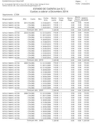 Condominio Los Inkas Golf
ESTADO DE CUENTA (en S/.)
Cuotas a cobrar a Diciembre 2014
Fecha : 21/03/2015Av. Circunvalación Club Golf Los Incas 292, Urb. Golf Los Inkas, Santiago de Surco.
Teléfono 4361250, URL: www.condominiolosinkasgolf.blogspot.com
Página : 2
C104Departamento :
AñoResponsable
Fecha
Vcto.
MONTO
DEUDOR
Cuota Mes
Monto
cuota
Monto
Pago
Monto
Dscto/
Exonera
Fecha
Pago
2011 CTA.ORD. 3SOTELO TAMAYO, VICTOR 31/03/2011 110.00/ / 0.000.00110.00
CTA.ORD. 2SOTELO TAMAYO, VICTOR 28/02/2011 110.00/ / 0.000.00110.00
CTA.ORD. 1SOTELO TAMAYO, VICTOR 31/01/2011 110.00/ / 0.000.00110.00
1,320.00Total por año 2011 0.000.001,320.00
2010 CTA.ORD. 12SOTELO TAMAYO, VICTOR 31/12/2010 110.00/ / 0.000.00110.00
CTA.ORD. 11SOTELO TAMAYO, VICTOR 30/11/2010 110.00/ / 0.000.00110.00
CTA.ORD. 10SOTELO TAMAYO, VICTOR 31/10/2010 110.00/ / 0.000.00110.00
CTA.ORD. 9SOTELO TAMAYO, VICTOR 30/09/2010 110.00/ / 0.000.00110.00
CTA.ORD. 8SOTELO TAMAYO, VICTOR 31/08/2010 110.00/ / 0.000.00110.00
CTA.ORD. 7SOTELO TAMAYO, VICTOR 31/07/2010 110.00/ / 0.000.00110.00
CTA.ORD. 6SOTELO TAMAYO, VICTOR 30/06/2010 110.00/ / 0.000.00110.00
CTA.ORD. 5SOTELO TAMAYO, VICTOR 31/05/2010 110.00/ / 0.000.00110.00
CTA.ORD. 4SOTELO TAMAYO, VICTOR 30/04/2010 110.00/ / 0.000.00110.00
CTA.ORD. 3SOTELO TAMAYO, VICTOR 31/03/2010 110.00/ / 0.000.00110.00
CTA.ORD. 2SOTELO TAMAYO, VICTOR 28/02/2010 110.00/ / 0.000.00110.00
CTA.ORD. 1SOTELO TAMAYO, VICTOR 31/01/2010 110.00/ / 0.000.00110.00
1,320.00Total por año 2010 0.000.001,320.00
2009 CTA.ORD. 12SOTELO TAMAYO, VICTOR 31/12/2009 110.00/ / 0.000.00110.00
CTA.ORD. 11SOTELO TAMAYO, VICTOR 30/11/2009 110.00/ / 0.000.00110.00
CTA.ORD. 10SOTELO TAMAYO, VICTOR 31/10/2009 110.00/ / 0.000.00110.00
CTA.ORD. 9SOTELO TAMAYO, VICTOR 30/09/2009 110.00/ / 0.000.00110.00
CTA.ORD. 8SOTELO TAMAYO, VICTOR 31/08/2009 110.00/ / 0.000.00110.00
CTA.ORD. 7SOTELO TAMAYO, VICTOR 31/07/2009 110.00/ / 0.000.00110.00
CTA.ORD. 6SOTELO TAMAYO, VICTOR 30/06/2009 110.00/ / 0.000.00110.00
CTA.ORD. 5SOTELO TAMAYO, VICTOR 31/05/2009 110.00/ / 0.000.00110.00
CTA.ORD. 4SOTELO TAMAYO, VICTOR 30/04/2009 110.00/ / 0.000.00110.00
CTA.ORD. 3SOTELO TAMAYO, VICTOR 31/03/2009 110.00/ / 0.000.00110.00
CTA.ORD. 2SOTELO TAMAYO, VICTOR 28/02/2009 110.00/ / 0.000.00110.00
CTA.ORD. 1SOTELO TAMAYO, VICTOR 31/01/2009 110.00/ / 0.000.00110.00
1,320.00Total por año 2009 0.000.001,320.00
2008 CTA.ORD. 12SOTELO TAMAYO, VICTOR 31/12/2008 110.00/ / 0.000.00110.00
CTA.ORD. 11SOTELO TAMAYO, VICTOR 30/11/2008 110.00/ / 0.000.00110.00
CTA.ORD. 10SOTELO TAMAYO, VICTOR 31/10/2008 110.00/ / 0.000.00110.00
CTA.ORD. 9SOTELO TAMAYO, VICTOR 30/09/2008 110.00/ / 0.000.00110.00
CTA.ORD. 8SOTELO TAMAYO, VICTOR 31/08/2008 110.00/ / 0.000.00110.00
CTA.ORD. 7SOTELO TAMAYO, VICTOR 31/07/2008 110.00/ / 0.000.00110.00
CTA.ORD. 6SOTELO TAMAYO, VICTOR 30/06/2008 110.00/ / 0.000.00110.00
CTA.ORD. 5SOTELO TAMAYO, VICTOR 31/05/2008 110.00/ / 0.000.00110.00
CTA.ORD. 4SOTELO TAMAYO, VICTOR 30/04/2008 110.00/ / 0.000.00110.00
CTA.ORD. 3SOTELO TAMAYO, VICTOR 31/03/2008 110.00/ / 0.000.00110.00
CTA.ORD. 2SOTELO TAMAYO, VICTOR 29/02/2008 110.00/ / 0.000.00110.00
CTA.ORD. 1SOTELO TAMAYO, VICTOR 31/01/2008 110.00/ / 0.000.00110.00
1,320.00Total por año 2008 0.000.001,320.00
 