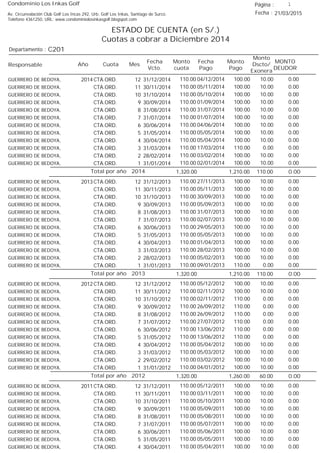 Condominio Los Inkas Golf
ESTADO DE CUENTA (en S/.)
Cuotas a cobrar a Diciembre 2014
Fecha : 21/03/2015Av. Circunvalación Club Golf Los Incas 292, Urb. Golf Los Inkas, Santiago de Surco.
Teléfono 4361250, URL: www.condominiolosinkasgolf.blogspot.com
Página : 1
C201Departamento :
AñoResponsable
Fecha
Vcto.
MONTO
DEUDOR
Cuota Mes
Monto
cuota
Monto
Pago
Monto
Dscto/
Exonera
Fecha
Pago
2014 CTA.ORD. 12GUERRERO DE BEDOYA, 31/12/2014 0.0004/12/2014 10.00100.00110.00
CTA.ORD. 11GUERRERO DE BEDOYA, 30/11/2014 0.0005/11/2014 10.00100.00110.00
CTA.ORD. 10GUERRERO DE BEDOYA, 31/10/2014 0.0005/10/2014 10.00100.00110.00
CTA.ORD. 9GUERRERO DE BEDOYA, 30/09/2014 0.0001/09/2014 10.00100.00110.00
CTA.ORD. 8GUERRERO DE BEDOYA, 31/08/2014 0.0031/07/2014 10.00100.00110.00
CTA.ORD. 7GUERRERO DE BEDOYA, 31/07/2014 0.0001/07/2014 10.00100.00110.00
CTA.ORD. 6GUERRERO DE BEDOYA, 30/06/2014 0.0004/06/2014 10.00100.00110.00
CTA.ORD. 5GUERRERO DE BEDOYA, 31/05/2014 0.0005/05/2014 10.00100.00110.00
CTA.ORD. 4GUERRERO DE BEDOYA, 30/04/2014 0.0005/04/2014 10.00100.00110.00
CTA.ORD. 3GUERRERO DE BEDOYA, 31/03/2014 0.0017/03/2014 0.00110.00110.00
CTA.ORD. 2GUERRERO DE BEDOYA, 28/02/2014 0.0003/02/2014 10.00100.00110.00
CTA.ORD. 1GUERRERO DE BEDOYA, 31/01/2014 0.0002/01/2014 10.00100.00110.00
0.00Total por año 2014 110.001,210.001,320.00
2013 CTA.ORD. 12GUERRERO DE BEDOYA, 31/12/2013 0.0027/11/2013 10.00100.00110.00
CTA.ORD. 11GUERRERO DE BEDOYA, 30/11/2013 0.0005/11/2013 10.00100.00110.00
CTA.ORD. 10GUERRERO DE BEDOYA, 31/10/2013 0.0030/09/2013 10.00100.00110.00
CTA.ORD. 9GUERRERO DE BEDOYA, 30/09/2013 0.0005/09/2013 10.00100.00110.00
CTA.ORD. 8GUERRERO DE BEDOYA, 31/08/2013 0.0031/07/2013 10.00100.00110.00
CTA.ORD. 7GUERRERO DE BEDOYA, 31/07/2013 0.0002/07/2013 10.00100.00110.00
CTA.ORD. 6GUERRERO DE BEDOYA, 30/06/2013 0.0029/05/2013 10.00100.00110.00
CTA.ORD. 5GUERRERO DE BEDOYA, 31/05/2013 0.0005/05/2013 10.00100.00110.00
CTA.ORD. 4GUERRERO DE BEDOYA, 30/04/2013 0.0001/04/2013 10.00100.00110.00
CTA.ORD. 3GUERRERO DE BEDOYA, 31/03/2013 0.0028/02/2013 10.00100.00110.00
CTA.ORD. 2GUERRERO DE BEDOYA, 28/02/2013 0.0005/02/2013 10.00100.00110.00
CTA.ORD. 1GUERRERO DE BEDOYA, 31/01/2013 0.0009/01/2013 0.00110.00110.00
0.00Total por año 2013 110.001,210.001,320.00
2012 CTA.ORD. 12GUERRERO DE BEDOYA, 31/12/2012 0.0005/12/2012 10.00100.00110.00
CTA.ORD. 11GUERRERO DE BEDOYA, 30/11/2012 0.0002/11/2012 10.00100.00110.00
CTA.ORD. 10GUERRERO DE BEDOYA, 31/10/2012 0.0002/11/2012 0.00110.00110.00
CTA.ORD. 9GUERRERO DE BEDOYA, 30/09/2012 0.0026/09/2012 0.00110.00110.00
CTA.ORD. 8GUERRERO DE BEDOYA, 31/08/2012 0.0026/09/2012 0.00110.00110.00
CTA.ORD. 7GUERRERO DE BEDOYA, 31/07/2012 0.0027/07/2012 0.00110.00110.00
CTA.ORD. 6GUERRERO DE BEDOYA, 30/06/2012 0.0013/06/2012 0.00110.00110.00
CTA.ORD. 5GUERRERO DE BEDOYA, 31/05/2012 0.0013/06/2012 0.00110.00110.00
CTA.ORD. 4GUERRERO DE BEDOYA, 30/04/2012 0.0005/04/2012 10.00100.00110.00
CTA.ORD. 3GUERRERO DE BEDOYA, 31/03/2012 0.0005/03/2012 10.00100.00110.00
CTA.ORD. 2GUERRERO DE BEDOYA, 29/02/2012 0.0003/02/2012 10.00100.00110.00
CTA.ORD. 1GUERRERO DE BEDOYA, 31/01/2012 0.0004/01/2012 10.00100.00110.00
0.00Total por año 2012 60.001,260.001,320.00
2011 CTA.ORD. 12GUERRERO DE BEDOYA, 31/12/2011 0.0005/12/2011 10.00100.00110.00
CTA.ORD. 11GUERRERO DE BEDOYA, 30/11/2011 0.0003/11/2011 10.00100.00110.00
CTA.ORD. 10GUERRERO DE BEDOYA, 31/10/2011 0.0005/10/2011 10.00100.00110.00
CTA.ORD. 9GUERRERO DE BEDOYA, 30/09/2011 0.0005/09/2011 10.00100.00110.00
CTA.ORD. 8GUERRERO DE BEDOYA, 31/08/2011 0.0005/08/2011 10.00100.00110.00
CTA.ORD. 7GUERRERO DE BEDOYA, 31/07/2011 0.0005/07/2011 10.00100.00110.00
CTA.ORD. 6GUERRERO DE BEDOYA, 30/06/2011 0.0005/06/2011 10.00100.00110.00
CTA.ORD. 5GUERRERO DE BEDOYA, 31/05/2011 0.0005/05/2011 10.00100.00110.00
CTA.ORD. 4GUERRERO DE BEDOYA, 30/04/2011 0.0005/04/2011 10.00100.00110.00
 