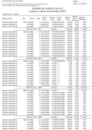 Condominio Los Inkas Golf
ESTADO DE CUENTA (en S/.)
Cuotas a cobrar a Diciembre 2014
Fecha : 21/03/2015Av. Circunvalación Club Golf Los Incas 292, Urb. Golf Los Inkas, Santiago de Surco.
Teléfono 4361250, URL: www.condominiolosinkasgolf.blogspot.com
Página : 2
A104Departamento :
AñoResponsable
Fecha
Vcto.
MONTO
DEUDOR
Cuota Mes
Monto
cuota
Monto
Pago
Monto
Dscto/
Exonera
Fecha
Pago
2011 CTA.ORD. 3Alquilado SAAVEDRA DE 31/03/2011 0.0004/03/2011 10.00100.00110.00
CTA.ORD. 2Alquilado SAAVEDRA DE 28/02/2011 0.0005/02/2011 10.00100.00110.00
CTA.ORD. 1Alquilado SAAVEDRA DE 31/01/2011 0.0015/01/2011 0.00110.00110.00
10.00Total por año 2011 80.001,230.001,320.00
2010 CTA.ORD. 12Alquilado SAAVEDRA DE 31/12/2010 0.0004/12/2010 10.00100.00110.00
CTA.ORD. 11Alquilado SAAVEDRA DE 30/11/2010 0.0002/11/2010 10.00100.00110.00
CTA.ORD. 10Alquilado SAAVEDRA DE 31/10/2010 0.0005/10/2010 10.00100.00110.00
CTA.ORD. 9Alquilado SAAVEDRA DE 30/09/2010 0.0005/09/2010 10.00100.00110.00
CTA.ORD. 8Alquilado SAAVEDRA DE 31/08/2010 0.0005/08/2010 10.00100.00110.00
CTA.ORD. 7Alquilado SAAVEDRA DE 31/07/2010 0.0001/07/2010 10.00100.00110.00
CTA.ORD. 6Alquilado SAAVEDRA DE 30/06/2010 0.0031/05/2010 10.00100.00110.00
CTA.ORD. 5Alquilado SAAVEDRA DE 31/05/2010 0.0004/05/2010 10.00100.00110.00
CTA.ORD. 4Alquilado SAAVEDRA DE 30/04/2010 0.0005/04/2010 10.00100.00110.00
CTA.ORD. 3Alquilado SAAVEDRA DE 31/03/2010 0.0005/03/2010 10.00100.00110.00
CTA.ORD. 2Alquilado SAAVEDRA DE 28/02/2010 0.0005/02/2010 10.00100.00110.00
CTA.ORD. 1Alquilado SAAVEDRA DE 31/01/2010 10.0020/02/2014 0.00100.00110.00
10.00Total por año 2010 110.001,200.001,320.00
2009 CTA.ORD. 12Alquilado SAAVEDRA DE 31/12/2009 0.0003/02/2010 0.00110.00110.00
CTA.ORD. 11Alquilado SAAVEDRA DE 30/11/2009 110.00/ / 0.000.00110.00
CTA.ORD. 10Alquilado SAAVEDRA DE 31/10/2009 110.00/ / 0.000.00110.00
CTA.ORD. 9Alquilado SAAVEDRA DE 30/09/2009 110.00/ / 0.000.00110.00
CTA.ORD. 8Alquilado SAAVEDRA DE 31/08/2009 110.00/ / 0.000.00110.00
CTA.ORD. 7Alquilado SAAVEDRA DE 31/07/2009 110.00/ / 0.000.00110.00
CTA.ORD. 6Alquilado SAAVEDRA DE 30/06/2009 110.00/ / 0.000.00110.00
CTA.ORD. 5Alquilado SAAVEDRA DE 31/05/2009 110.00/ / 0.000.00110.00
CTA.ORD. 4Alquilado SAAVEDRA DE 30/04/2009 110.00/ / 0.000.00110.00
CTA.ORD. 3Alquilado SAAVEDRA DE 31/03/2009 110.00/ / 0.000.00110.00
CTA.ORD. 2Alquilado SAAVEDRA DE 28/02/2009 110.00/ / 0.000.00110.00
CTA.ORD. 1Alquilado SAAVEDRA DE 31/01/2009 110.00/ / 0.000.00110.00
1,210.00Total por año 2009 0.00110.001,320.00
2008 CTA.ORD. 12Alquilado SAAVEDRA DE 31/12/2008 110.00/ / 0.000.00110.00
CTA.ORD. 11Alquilado SAAVEDRA DE 30/11/2008 0.0005/11/2008 10.00100.00110.00
CTA.ORD. 10Alquilado SAAVEDRA DE 31/10/2008 0.0005/10/2008 10.00100.00110.00
CTA.ORD. 9Alquilado SAAVEDRA DE 30/09/2008 0.0004/09/2008 10.00100.00110.00
CTA.ORD. 8Alquilado SAAVEDRA DE 31/08/2008 0.0005/08/2008 10.00100.00110.00
CTA.ORD. 7Alquilado SAAVEDRA DE 31/07/2008 0.0004/07/2008 10.00100.00110.00
CTA.ORD. 6Alquilado SAAVEDRA DE 30/06/2008 0.0005/06/2008 10.00100.00110.00
CTA.ORD. 5Alquilado SAAVEDRA DE 31/05/2008 0.0005/05/2008 10.00100.00110.00
CTA.ORD. 4Alquilado SAAVEDRA DE 30/04/2008 0.0003/04/2008 10.00100.00110.00
CTA.ORD. 3Alquilado SAAVEDRA DE 31/03/2008 0.0004/03/2008 10.00100.00110.00
CTA.ORD. 2Alquilado SAAVEDRA DE 29/02/2008 0.0005/02/2008 10.00100.00110.00
CTA.ORD. 1Alquilado SAAVEDRA DE 31/01/2008 0.0003/01/2008 10.00100.00110.00
110.00Total por año 2008 110.001,100.001,320.00
2007 CTA.ORD. 12Alquilado SAAVEDRA DE 31/12/2007 0.0005/12/2007 10.00100.00110.00
CTA.ORD. 11Alquilado SAAVEDRA DE 30/11/2007 0.0005/11/2007 10.00100.00110.00
CTA.ORD. 10Alquilado SAAVEDRA DE 31/10/2007 0.0004/10/2007 10.00100.00110.00
CTA.ORD. 9Alquilado SAAVEDRA DE 30/09/2007 0.0004/09/2007 10.00100.00110.00
CTA.ORD. 8Alquilado SAAVEDRA DE 31/08/2007 0.0003/08/2007 10.00100.00110.00
 