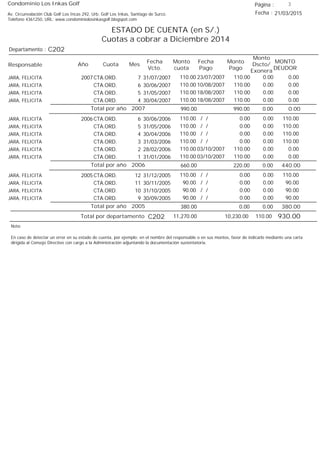 Condominio Los Inkas Golf
ESTADO DE CUENTA (en S/.)
Cuotas a cobrar a Diciembre 2014
Fecha : 21/03/2015Av. Circunvalación Club Golf Los Incas 292, Urb. Golf Los Inkas, Santiago de Surco.
Teléfono 4361250, URL: www.condominiolosinkasgolf.blogspot.com
Página : 3
C202Departamento :
AñoResponsable
Fecha
Vcto.
MONTO
DEUDOR
Cuota Mes
Monto
cuota
Monto
Pago
Monto
Dscto/
Exonera
Fecha
Pago
2007 CTA.ORD. 7JARA, FELICITA 31/07/2007 0.0023/07/2007 0.00110.00110.00
CTA.ORD. 6JARA, FELICITA 30/06/2007 0.0010/08/2007 0.00110.00110.00
CTA.ORD. 5JARA, FELICITA 31/05/2007 0.0018/08/2007 0.00110.00110.00
CTA.ORD. 4JARA, FELICITA 30/04/2007 0.0018/08/2007 0.00110.00110.00
0.00Total por año 2007 0.00990.00990.00
2006 CTA.ORD. 6JARA, FELICITA 30/06/2006 110.00/ / 0.000.00110.00
CTA.ORD. 5JARA, FELICITA 31/05/2006 110.00/ / 0.000.00110.00
CTA.ORD. 4JARA, FELICITA 30/04/2006 110.00/ / 0.000.00110.00
CTA.ORD. 3JARA, FELICITA 31/03/2006 110.00/ / 0.000.00110.00
CTA.ORD. 2JARA, FELICITA 28/02/2006 0.0003/10/2007 0.00110.00110.00
CTA.ORD. 1JARA, FELICITA 31/01/2006 0.0003/10/2007 0.00110.00110.00
440.00Total por año 2006 0.00220.00660.00
2005 CTA.ORD. 12JARA, FELICITA 31/12/2005 110.00/ / 0.000.00110.00
CTA.ORD. 11JARA, FELICITA 30/11/2005 90.00/ / 0.000.0090.00
CTA.ORD. 10JARA, FELICITA 31/10/2005 90.00/ / 0.000.0090.00
CTA.ORD. 9JARA, FELICITA 30/09/2005 90.00/ / 0.000.0090.00
380.00Total por año 2005 0.000.00380.00
Total por departamento 930.00C202
Nota:
En caso de detectar un error en su estado de cuenta, por ejemplo: en el nombre del responsable o en sus montos, favor de indicarlo mediante una carta
dirigida al Consejo Directivo con cargo a la Administración adjuntando la documentación sustentatoria.
110.0010,230.0011,270.00
 