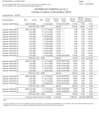 Condominio Los Inkas Golf
ESTADO DE CUENTA (en S/.)
Cuotas a cobrar a Diciembre 2014
Fecha : 21/03/2015Av. Circunvalación Club Golf Los Incas 292, Urb. Golf Los Inkas, Santiago de Surco.
Teléfono 4361250, URL: www.condominiolosinkasgolf.blogspot.com
Página : 3
A104Departamento :
AñoResponsable
Fecha
Vcto.
MONTO
DEUDOR
Cuota Mes
Monto
cuota
Monto
Pago
Monto
Dscto/
Exonera
Fecha
Pago
2007 CTA.ORD. 7Alquilado SAAVEDRA DE 31/07/2007 0.0024/07/2007 0.00110.00110.00
0.00Total por año 2007 50.00610.00660.00
2006 CTA.ORD. 12Alquilado SAAVEDRA DE 31/12/2006 110.00/ / 0.000.00110.00
CTA.ORD. 11Alquilado SAAVEDRA DE 30/11/2006 110.00/ / 0.000.00110.00
CTA.ORD. 10Alquilado SAAVEDRA DE 31/10/2006 110.00/ / 0.000.00110.00
CTA.ORD. 9Alquilado SAAVEDRA DE 30/09/2006 110.00/ / 0.000.00110.00
CTA.ORD. 8Alquilado SAAVEDRA DE 31/08/2006 110.00/ / 0.000.00110.00
CTA.ORD. 7Alquilado SAAVEDRA DE 31/07/2006 110.00/ / 0.000.00110.00
CTA.ORD. 6Alquilado SAAVEDRA DE 30/06/2006 110.00/ / 0.000.00110.00
CTA.ORD. 5Alquilado SAAVEDRA DE 31/05/2006 110.00/ / 0.000.00110.00
CTA.ORD. 4Alquilado SAAVEDRA DE 30/04/2006 110.00/ / 0.000.00110.00
CTA.ORD. 3Alquilado SAAVEDRA DE 31/03/2006 110.00/ / 0.000.00110.00
CTA.ORD. 2Alquilado SAAVEDRA DE 28/02/2006 110.00/ / 0.000.00110.00
CTA.ORD. 1Alquilado SAAVEDRA DE 31/01/2006 0.0003/03/2009 0.00110.00110.00
1,210.00Total por año 2006 0.00110.001,320.00
2005 CTA.ORD. 12Alquilado SAAVEDRA DE 31/12/2005 0.0028/01/2009 0.00110.00110.00
CTA.ORD. 11Alquilado SAAVEDRA DE 30/11/2005 0.0021/06/2008 0.0090.0090.00
CTA.ORD. 10Alquilado SAAVEDRA DE 31/10/2005 0.0007/05/2008 0.0090.0090.00
CTA.ORD. 9Alquilado SAAVEDRA DE 30/09/2005 0.0023/04/2008 0.0090.0090.00
CTA.ORD. 4Alquilado SAAVEDRA DE 30/04/2005 0.0023/04/2008 0.00110.00110.00
0.00Total por año 2005 0.00490.00490.00
2004 CTA.ORD. 12Alquilado SAAVEDRA DE 31/12/2004 0.0020/09/2007 0.00110.00110.00
CTA.ORD. 11Alquilado SAAVEDRA DE 30/11/2004 0.0031/08/2007 0.0090.0090.00
CTA.ORD. 10Alquilado SAAVEDRA DE 31/10/2004 0.0031/08/2007 0.0090.0090.00
CTA.ORD. 9Alquilado SAAVEDRA DE 30/09/2004 0.0030/07/2007 0.0090.0090.00
0.00Total por año 2004 0.00380.00380.00
2003 CTA.ORD. 10Alquilado SAAVEDRA DE 31/10/2003 0.0015/08/2007 0.0090.0090.00
CTA.ORD. 3Alquilado SAAVEDRA DE 31/03/2003 0.0015/08/2007 0.0040.0040.00
0.00Total por año 2003 0.00130.00130.00
Total por departamento 2,560.00A104
Nota:
En caso de detectar un error en su estado de cuenta, por ejemplo: en el nombre del responsable o en sus montos, favor de indicarlo mediante una carta
dirigida al Consejo Directivo con cargo a la Administración adjuntando la documentación sustentatoria.
680.008,980.0012,220.00
 