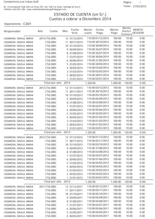 Condominio Los Inkas Golf
ESTADO DE CUENTA (en S/.)
Cuotas a cobrar a Diciembre 2014
Fecha : 21/03/2015Av. Circunvalación Club Golf Los Incas 292, Urb. Golf Los Inkas, Santiago de Surco.
Teléfono 4361250, URL: www.condominiolosinkasgolf.blogspot.com
Página : 1
C301Departamento :
AñoResponsable
Fecha
Vcto.
MONTO
DEUDOR
Cuota Mes
Monto
cuota
Monto
Pago
Monto
Dscto/
Exonera
Fecha
Pago
2014 CTA.ORD. 12CASANOVA, DAVILA, MARIA 31/12/2014 0.0001/12/2014 10.00100.00110.00
CTA.ORD. 11CASANOVA, DAVILA, MARIA 30/11/2014 0.0030/10/2014 10.00100.00110.00
CTA.ORD. 10CASANOVA, DAVILA, MARIA 31/10/2014 0.0030/09/2014 10.00100.00110.00
CTA.ORD. 9CASANOVA, DAVILA, MARIA 30/09/2014 0.0026/07/2014 10.00100.00110.00
CTA.ORD. 8CASANOVA, DAVILA, MARIA 31/08/2014 0.0026/07/2014 10.00100.00110.00
CTA.ORD. 7CASANOVA, DAVILA, MARIA 31/07/2014 0.0030/06/2014 10.00100.00110.00
CTA.ORD. 6CASANOVA, DAVILA, MARIA 30/06/2014 0.0031/05/2014 10.00100.00110.00
CTA.ORD. 5CASANOVA, DAVILA, MARIA 31/05/2014 0.0028/04/2014 10.00100.00110.00
CTA.ORD. 4CASANOVA, DAVILA, MARIA 30/04/2014 0.0003/04/2014 10.00100.00110.00
CTA.ORD. 3CASANOVA, DAVILA, MARIA 31/03/2014 0.0003/03/2014 10.00100.00110.00
CTA.ORD. 2CASANOVA, DAVILA, MARIA 28/02/2014 0.0028/01/2014 10.00100.00110.00
CTA.ORD. 1CASANOVA, DAVILA, MARIA 31/01/2014 0.0003/01/2014 10.00100.00110.00
0.00Total por año 2014 120.001,200.001,320.00
2013 CTA.ORD. 12CASANOVA, DAVILA, MARIA 31/12/2013 0.0003/12/2013 10.00100.00110.00
CTA.ORD. 11CASANOVA, DAVILA, MARIA 30/11/2013 0.0030/10/2013 10.00100.00110.00
CTA.ORD. 10CASANOVA, DAVILA, MARIA 31/10/2013 0.0005/10/2013 10.00100.00110.00
CTA.ORD. 9CASANOVA, DAVILA, MARIA 30/09/2013 0.0004/09/2013 10.00100.00110.00
CTA.ORD. 8CASANOVA, DAVILA, MARIA 31/08/2013 0.0003/08/2013 10.00100.00110.00
CTA.ORD. 7CASANOVA, DAVILA, MARIA 31/07/2013 0.0002/07/2013 10.00100.00110.00
CTA.ORD. 6CASANOVA, DAVILA, MARIA 30/06/2013 0.0005/06/2013 10.00100.00110.00
CTA.ORD. 5CASANOVA, DAVILA, MARIA 31/05/2013 0.0005/05/2013 10.00100.00110.00
CTA.ORD. 4CASANOVA, DAVILA, MARIA 30/04/2013 0.0001/04/2013 10.00100.00110.00
CTA.ORD. 3CASANOVA, DAVILA, MARIA 31/03/2013 0.0001/03/2013 10.00100.00110.00
CTA.ORD. 2CASANOVA, DAVILA, MARIA 28/02/2013 0.0001/02/2013 10.00100.00110.00
CTA.ORD. 1CASANOVA, DAVILA, MARIA 31/01/2013 0.0003/01/2013 10.00100.00110.00
0.00Total por año 2013 120.001,200.001,320.00
2012 CTA.ORD. 12CASANOVA, DAVILA, MARIA 31/12/2012 0.0001/12/2012 10.00100.00110.00
CTA.ORD. 11CASANOVA, DAVILA, MARIA 30/11/2012 0.0002/11/2012 10.00100.00110.00
CTA.ORD. 10CASANOVA, DAVILA, MARIA 31/10/2012 0.0003/10/2012 10.00100.00110.00
CTA.ORD. 9CASANOVA, DAVILA, MARIA 30/09/2012 0.0031/08/2012 10.00100.00110.00
CTA.ORD. 8CASANOVA, DAVILA, MARIA 31/08/2012 0.0003/08/2012 10.00100.00110.00
CTA.ORD. 7CASANOVA, DAVILA, MARIA 31/07/2012 0.0004/07/2012 10.00100.00110.00
CTA.ORD. 6CASANOVA, DAVILA, MARIA 30/06/2012 0.0001/06/2012 10.00100.00110.00
CTA.ORD. 5CASANOVA, DAVILA, MARIA 31/05/2012 0.0005/05/2012 10.00100.00110.00
CTA.ORD. 4CASANOVA, DAVILA, MARIA 30/04/2012 0.0004/04/2012 10.00100.00110.00
CTA.ORD. 3CASANOVA, DAVILA, MARIA 31/03/2012 0.0029/02/2012 10.00100.00110.00
CTA.ORD. 2CASANOVA, DAVILA, MARIA 29/02/2012 0.0004/02/2012 10.00100.00110.00
CTA.ORD. 1CASANOVA, DAVILA, MARIA 31/01/2012 0.0004/01/2012 10.00100.00110.00
0.00Total por año 2012 120.001,200.001,320.00
2011 CTA.ORD. 12CASANOVA, DAVILA, MARIA 31/12/2011 0.0005/12/2011 10.00100.00110.00
CTA.ORD. 11CASANOVA, DAVILA, MARIA 30/11/2011 0.0005/11/2011 10.00100.00110.00
CTA.ORD. 10CASANOVA, DAVILA, MARIA 31/10/2011 0.0005/10/2011 10.00100.00110.00
CTA.ORD. 9CASANOVA, DAVILA, MARIA 30/09/2011 0.0005/09/2011 10.00100.00110.00
CTA.ORD. 8CASANOVA, DAVILA, MARIA 31/08/2011 0.0004/08/2011 10.00100.00110.00
CTA.ORD. 7CASANOVA, DAVILA, MARIA 31/07/2011 0.0002/07/2011 10.00100.00110.00
CTA.ORD. 6CASANOVA, DAVILA, MARIA 30/06/2011 0.0005/06/2011 10.00100.00110.00
CTA.ORD. 5CASANOVA, DAVILA, MARIA 31/05/2011 0.0004/05/2011 10.00100.00110.00
CTA.ORD. 4CASANOVA, DAVILA, MARIA 30/04/2011 0.0004/04/2011 10.00100.00110.00
 
