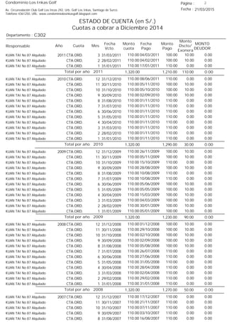 Condominio Los Inkas Golf
ESTADO DE CUENTA (en S/.)
Cuotas a cobrar a Diciembre 2014
Fecha : 21/03/2015Av. Circunvalación Club Golf Los Incas 292, Urb. Golf Los Inkas, Santiago de Surco.
Teléfono 4361250, URL: www.condominiolosinkasgolf.blogspot.com
Página : 2
C302Departamento :
AñoResponsable
Fecha
Vcto.
MONTO
DEUDOR
Cuota Mes
Monto
cuota
Monto
Pago
Monto
Dscto/
Exonera
Fecha
Pago
2011 CTA.ORD. 3KUAN TAI No 87 Alquilado 31/03/2011 0.0004/03/2011 10.00100.00110.00
CTA.ORD. 2KUAN TAI No 87 Alquilado 28/02/2011 0.0004/02/2011 10.00100.00110.00
CTA.ORD. 1KUAN TAI No 87 Alquilado 31/01/2011 0.0017/01/2011 0.00110.00110.00
0.00Total por año 2011 110.001,210.001,320.00
2010 CTA.ORD. 12KUAN TAI No 87 Alquilado 31/12/2010 0.0008/06/2011 0.00110.00110.00
CTA.ORD. 11KUAN TAI No 87 Alquilado 30/11/2010 0.0005/11/2010 10.00100.00110.00
CTA.ORD. 10KUAN TAI No 87 Alquilado 31/10/2010 0.0005/10/2010 10.00100.00110.00
CTA.ORD. 9KUAN TAI No 87 Alquilado 30/09/2010 0.0002/09/2010 10.00100.00110.00
CTA.ORD. 8KUAN TAI No 87 Alquilado 31/08/2010 0.0001/11/2010 0.00110.00110.00
CTA.ORD. 7KUAN TAI No 87 Alquilado 31/07/2010 0.0001/11/2010 0.00110.00110.00
CTA.ORD. 6KUAN TAI No 87 Alquilado 30/06/2010 0.0001/11/2010 0.00110.00110.00
CTA.ORD. 5KUAN TAI No 87 Alquilado 31/05/2010 0.0001/11/2010 0.00110.00110.00
CTA.ORD. 4KUAN TAI No 87 Alquilado 30/04/2010 0.0001/11/2010 0.00110.00110.00
CTA.ORD. 3KUAN TAI No 87 Alquilado 31/03/2010 0.0001/11/2010 0.00110.00110.00
CTA.ORD. 2KUAN TAI No 87 Alquilado 28/02/2010 0.0001/11/2010 0.00110.00110.00
CTA.ORD. 1KUAN TAI No 87 Alquilado 31/01/2010 0.0001/11/2010 0.00110.00110.00
0.00Total por año 2010 30.001,290.001,320.00
2009 CTA.ORD. 12KUAN TAI No 87 Alquilado 31/12/2009 0.0026/11/2009 10.00100.00110.00
CTA.ORD. 11KUAN TAI No 87 Alquilado 30/11/2009 0.0005/11/2009 10.00100.00110.00
CTA.ORD. 10KUAN TAI No 87 Alquilado 31/10/2009 0.0015/10/2009 0.00110.00110.00
CTA.ORD. 9KUAN TAI No 87 Alquilado 30/09/2009 0.0028/08/2009 10.00100.00110.00
CTA.ORD. 8KUAN TAI No 87 Alquilado 31/08/2009 0.0010/08/2009 0.00110.00110.00
CTA.ORD. 7KUAN TAI No 87 Alquilado 31/07/2009 0.0010/08/2009 0.00110.00110.00
CTA.ORD. 6KUAN TAI No 87 Alquilado 30/06/2009 0.0005/06/2009 10.00100.00110.00
CTA.ORD. 5KUAN TAI No 87 Alquilado 31/05/2009 0.0005/05/2009 10.00100.00110.00
CTA.ORD. 4KUAN TAI No 87 Alquilado 30/04/2009 0.0015/03/2009 10.00100.00110.00
CTA.ORD. 3KUAN TAI No 87 Alquilado 31/03/2009 0.0004/03/2009 10.00100.00110.00
CTA.ORD. 2KUAN TAI No 87 Alquilado 28/02/2009 0.0030/01/2009 10.00100.00110.00
CTA.ORD. 1KUAN TAI No 87 Alquilado 31/01/2009 0.0005/01/2009 10.00100.00110.00
0.00Total por año 2009 90.001,230.001,320.00
2008 CTA.ORD. 12KUAN TAI No 87 Alquilado 31/12/2008 0.0001/12/2008 10.00100.00110.00
CTA.ORD. 11KUAN TAI No 87 Alquilado 30/11/2008 0.0029/10/2008 10.00100.00110.00
CTA.ORD. 10KUAN TAI No 87 Alquilado 31/10/2008 0.0002/10/2008 10.00100.00110.00
CTA.ORD. 9KUAN TAI No 87 Alquilado 30/09/2008 0.0002/09/2008 10.00100.00110.00
CTA.ORD. 8KUAN TAI No 87 Alquilado 31/08/2008 0.0005/08/2008 10.00100.00110.00
CTA.ORD. 7KUAN TAI No 87 Alquilado 31/07/2008 0.0026/07/2008 0.00110.00110.00
CTA.ORD. 6KUAN TAI No 87 Alquilado 30/06/2008 0.0027/06/2008 0.00110.00110.00
CTA.ORD. 5KUAN TAI No 87 Alquilado 31/05/2008 0.0031/05/2008 0.00110.00110.00
CTA.ORD. 4KUAN TAI No 87 Alquilado 30/04/2008 0.0028/04/2008 0.00110.00110.00
CTA.ORD. 3KUAN TAI No 87 Alquilado 31/03/2008 0.0002/04/2008 0.00110.00110.00
CTA.ORD. 2KUAN TAI No 87 Alquilado 29/02/2008 0.0029/02/2008 0.00110.00110.00
CTA.ORD. 1KUAN TAI No 87 Alquilado 31/01/2008 0.0031/01/2008 0.00110.00110.00
0.00Total por año 2008 50.001,270.001,320.00
2007 CTA.ORD. 12KUAN TAI No 87 Alquilado 31/12/2007 0.0017/12/2007 0.00110.00110.00
CTA.ORD. 11KUAN TAI No 87 Alquilado 30/11/2007 0.0021/11/2007 0.00110.00110.00
CTA.ORD. 10KUAN TAI No 87 Alquilado 31/10/2007 0.0007/11/2007 0.00110.00110.00
CTA.ORD. 9KUAN TAI No 87 Alquilado 30/09/2007 0.0003/10/2007 0.00110.00110.00
CTA.ORD. 8KUAN TAI No 87 Alquilado 31/08/2007 0.0016/08/2007 0.00110.00110.00
 