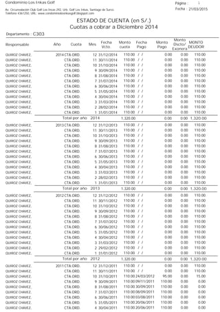 Condominio Los Inkas Golf
ESTADO DE CUENTA (en S/.)
Cuotas a cobrar a Diciembre 2014
Fecha : 21/03/2015Av. Circunvalación Club Golf Los Incas 292, Urb. Golf Los Inkas, Santiago de Surco.
Teléfono 4361250, URL: www.condominiolosinkasgolf.blogspot.com
Página : 1
C303Departamento :
AñoResponsable
Fecha
Vcto.
MONTO
DEUDOR
Cuota Mes
Monto
cuota
Monto
Pago
Monto
Dscto/
Exonera
Fecha
Pago
2014 CTA.ORD. 12QUIROZ CHAVEZ, 31/12/2014 110.00/ / 0.000.00110.00
CTA.ORD. 11QUIROZ CHAVEZ, 30/11/2014 110.00/ / 0.000.00110.00
CTA.ORD. 10QUIROZ CHAVEZ, 31/10/2014 110.00/ / 0.000.00110.00
CTA.ORD. 9QUIROZ CHAVEZ, 30/09/2014 110.00/ / 0.000.00110.00
CTA.ORD. 8QUIROZ CHAVEZ, 31/08/2014 110.00/ / 0.000.00110.00
CTA.ORD. 7QUIROZ CHAVEZ, 31/07/2014 110.00/ / 0.000.00110.00
CTA.ORD. 6QUIROZ CHAVEZ, 30/06/2014 110.00/ / 0.000.00110.00
CTA.ORD. 5QUIROZ CHAVEZ, 31/05/2014 110.00/ / 0.000.00110.00
CTA.ORD. 4QUIROZ CHAVEZ, 30/04/2014 110.00/ / 0.000.00110.00
CTA.ORD. 3QUIROZ CHAVEZ, 31/03/2014 110.00/ / 0.000.00110.00
CTA.ORD. 2QUIROZ CHAVEZ, 28/02/2014 110.00/ / 0.000.00110.00
CTA.ORD. 1QUIROZ CHAVEZ, 31/01/2014 110.00/ / 0.000.00110.00
1,320.00Total por año 2014 0.000.001,320.00
2013 CTA.ORD. 12QUIROZ CHAVEZ, 31/12/2013 110.00/ / 0.000.00110.00
CTA.ORD. 11QUIROZ CHAVEZ, 30/11/2013 110.00/ / 0.000.00110.00
CTA.ORD. 10QUIROZ CHAVEZ, 31/10/2013 110.00/ / 0.000.00110.00
CTA.ORD. 9QUIROZ CHAVEZ, 30/09/2013 110.00/ / 0.000.00110.00
CTA.ORD. 8QUIROZ CHAVEZ, 31/08/2013 110.00/ / 0.000.00110.00
CTA.ORD. 7QUIROZ CHAVEZ, 31/07/2013 110.00/ / 0.000.00110.00
CTA.ORD. 6QUIROZ CHAVEZ, 30/06/2013 110.00/ / 0.000.00110.00
CTA.ORD. 5QUIROZ CHAVEZ, 31/05/2013 110.00/ / 0.000.00110.00
CTA.ORD. 4QUIROZ CHAVEZ, 30/04/2013 110.00/ / 0.000.00110.00
CTA.ORD. 3QUIROZ CHAVEZ, 31/03/2013 110.00/ / 0.000.00110.00
CTA.ORD. 2QUIROZ CHAVEZ, 28/02/2013 110.00/ / 0.000.00110.00
CTA.ORD. 1QUIROZ CHAVEZ, 31/01/2013 110.00/ / 0.000.00110.00
1,320.00Total por año 2013 0.000.001,320.00
2012 CTA.ORD. 12QUIROZ CHAVEZ, 31/12/2012 110.00/ / 0.000.00110.00
CTA.ORD. 11QUIROZ CHAVEZ, 30/11/2012 110.00/ / 0.000.00110.00
CTA.ORD. 10QUIROZ CHAVEZ, 31/10/2012 110.00/ / 0.000.00110.00
CTA.ORD. 9QUIROZ CHAVEZ, 30/09/2012 110.00/ / 0.000.00110.00
CTA.ORD. 8QUIROZ CHAVEZ, 31/08/2012 110.00/ / 0.000.00110.00
CTA.ORD. 7QUIROZ CHAVEZ, 31/07/2012 110.00/ / 0.000.00110.00
CTA.ORD. 6QUIROZ CHAVEZ, 30/06/2012 110.00/ / 0.000.00110.00
CTA.ORD. 5QUIROZ CHAVEZ, 31/05/2012 110.00/ / 0.000.00110.00
CTA.ORD. 4QUIROZ CHAVEZ, 30/04/2012 110.00/ / 0.000.00110.00
CTA.ORD. 3QUIROZ CHAVEZ, 31/03/2012 110.00/ / 0.000.00110.00
CTA.ORD. 2QUIROZ CHAVEZ, 29/02/2012 110.00/ / 0.000.00110.00
CTA.ORD. 1QUIROZ CHAVEZ, 31/01/2012 110.00/ / 0.000.00110.00
1,320.00Total por año 2012 0.000.001,320.00
2011 CTA.ORD. 12QUIROZ CHAVEZ, 31/12/2011 110.00/ / 0.000.00110.00
CTA.ORD. 11QUIROZ CHAVEZ, 30/11/2011 110.00/ / 0.000.00110.00
CTA.ORD. 10QUIROZ CHAVEZ, 31/10/2011 15.0024/03/2012 0.0095.00110.00
CTA.ORD. 9QUIROZ CHAVEZ, 30/09/2011 0.0009/11/2011 0.00110.00110.00
CTA.ORD. 8QUIROZ CHAVEZ, 31/08/2011 0.0030/09/2011 0.00110.00110.00
CTA.ORD. 7QUIROZ CHAVEZ, 31/07/2011 0.0008/09/2011 0.00110.00110.00
CTA.ORD. 6QUIROZ CHAVEZ, 30/06/2011 0.0003/08/2011 0.00110.00110.00
CTA.ORD. 5QUIROZ CHAVEZ, 31/05/2011 0.0020/06/2011 0.00110.00110.00
CTA.ORD. 4QUIROZ CHAVEZ, 30/04/2011 0.0020/06/2011 0.00110.00110.00
 