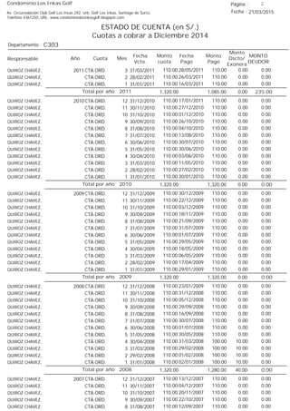 Condominio Los Inkas Golf
ESTADO DE CUENTA (en S/.)
Cuotas a cobrar a Diciembre 2014
Fecha : 21/03/2015Av. Circunvalación Club Golf Los Incas 292, Urb. Golf Los Inkas, Santiago de Surco.
Teléfono 4361250, URL: www.condominiolosinkasgolf.blogspot.com
Página : 2
C303Departamento :
AñoResponsable
Fecha
Vcto.
MONTO
DEUDOR
Cuota Mes
Monto
cuota
Monto
Pago
Monto
Dscto/
Exonera
Fecha
Pago
2011 CTA.ORD. 3QUIROZ CHAVEZ, 31/03/2011 0.0028/05/2011 0.00110.00110.00
CTA.ORD. 2QUIROZ CHAVEZ, 28/02/2011 0.0026/03/2011 0.00110.00110.00
CTA.ORD. 1QUIROZ CHAVEZ, 31/01/2011 0.0016/03/2011 0.00110.00110.00
235.00Total por año 2011 0.001,085.001,320.00
2010 CTA.ORD. 12QUIROZ CHAVEZ, 31/12/2010 0.0017/01/2011 0.00110.00110.00
CTA.ORD. 11QUIROZ CHAVEZ, 30/11/2010 0.0027/12/2010 0.00110.00110.00
CTA.ORD. 10QUIROZ CHAVEZ, 31/10/2010 0.0001/12/2010 0.00110.00110.00
CTA.ORD. 9QUIROZ CHAVEZ, 30/09/2010 0.0026/10/2010 0.00110.00110.00
CTA.ORD. 8QUIROZ CHAVEZ, 31/08/2010 0.0004/10/2010 0.00110.00110.00
CTA.ORD. 7QUIROZ CHAVEZ, 31/07/2010 0.0013/08/2010 0.00110.00110.00
CTA.ORD. 6QUIROZ CHAVEZ, 30/06/2010 0.0030/07/2010 0.00110.00110.00
CTA.ORD. 5QUIROZ CHAVEZ, 31/05/2010 0.0030/06/2010 0.00110.00110.00
CTA.ORD. 4QUIROZ CHAVEZ, 30/04/2010 0.0003/06/2010 0.00110.00110.00
CTA.ORD. 3QUIROZ CHAVEZ, 31/03/2010 0.0011/05/2010 0.00110.00110.00
CTA.ORD. 2QUIROZ CHAVEZ, 28/02/2010 0.0027/02/2010 0.00110.00110.00
CTA.ORD. 1QUIROZ CHAVEZ, 31/01/2010 0.0030/01/2010 0.00110.00110.00
0.00Total por año 2010 0.001,320.001,320.00
2009 CTA.ORD. 12QUIROZ CHAVEZ, 31/12/2009 0.0030/12/2009 0.00110.00110.00
CTA.ORD. 11QUIROZ CHAVEZ, 30/11/2009 0.0022/12/2009 0.00110.00110.00
CTA.ORD. 10QUIROZ CHAVEZ, 31/10/2009 0.0003/12/2009 0.00110.00110.00
CTA.ORD. 9QUIROZ CHAVEZ, 30/09/2009 0.0018/11/2009 0.00110.00110.00
CTA.ORD. 8QUIROZ CHAVEZ, 31/08/2009 0.0021/09/2009 0.00110.00110.00
CTA.ORD. 7QUIROZ CHAVEZ, 31/07/2009 0.0031/07/2009 0.00110.00110.00
CTA.ORD. 6QUIROZ CHAVEZ, 30/06/2009 0.0001/07/2009 0.00110.00110.00
CTA.ORD. 5QUIROZ CHAVEZ, 31/05/2009 0.0029/05/2009 0.00110.00110.00
CTA.ORD. 4QUIROZ CHAVEZ, 30/04/2009 0.0018/05/2009 0.00110.00110.00
CTA.ORD. 3QUIROZ CHAVEZ, 31/03/2009 0.0006/05/2009 0.00110.00110.00
CTA.ORD. 2QUIROZ CHAVEZ, 28/02/2009 0.0017/04/2009 0.00110.00110.00
CTA.ORD. 1QUIROZ CHAVEZ, 31/01/2009 0.0029/01/2009 0.00110.00110.00
0.00Total por año 2009 0.001,320.001,320.00
2008 CTA.ORD. 12QUIROZ CHAVEZ, 31/12/2008 0.0023/01/2009 0.00110.00110.00
CTA.ORD. 11QUIROZ CHAVEZ, 30/11/2008 0.0031/12/2008 0.00110.00110.00
CTA.ORD. 10QUIROZ CHAVEZ, 31/10/2008 0.0005/12/2008 0.00110.00110.00
CTA.ORD. 9QUIROZ CHAVEZ, 30/09/2008 0.0029/09/2008 0.00110.00110.00
CTA.ORD. 8QUIROZ CHAVEZ, 31/08/2008 0.0016/09/2008 0.00110.00110.00
CTA.ORD. 7QUIROZ CHAVEZ, 31/07/2008 0.0030/07/2008 0.00110.00110.00
CTA.ORD. 6QUIROZ CHAVEZ, 30/06/2008 0.0001/07/2008 0.00110.00110.00
CTA.ORD. 5QUIROZ CHAVEZ, 31/05/2008 0.0030/05/2008 0.00110.00110.00
CTA.ORD. 4QUIROZ CHAVEZ, 30/04/2008 0.0031/03/2008 10.00100.00110.00
CTA.ORD. 3QUIROZ CHAVEZ, 31/03/2008 0.0029/02/2008 10.00100.00110.00
CTA.ORD. 2QUIROZ CHAVEZ, 29/02/2008 0.0001/02/2008 10.00100.00110.00
CTA.ORD. 1QUIROZ CHAVEZ, 31/01/2008 0.0002/01/2008 10.00100.00110.00
0.00Total por año 2008 40.001,280.001,320.00
2007 CTA.ORD. 12QUIROZ CHAVEZ, 31/12/2007 0.0013/12/2007 0.00110.00110.00
CTA.ORD. 11QUIROZ CHAVEZ, 30/11/2007 0.0004/12/2007 0.00110.00110.00
CTA.ORD. 10QUIROZ CHAVEZ, 31/10/2007 0.0020/11/2007 0.00110.00110.00
CTA.ORD. 9QUIROZ CHAVEZ, 30/09/2007 0.0022/10/2007 0.00110.00110.00
CTA.ORD. 8QUIROZ CHAVEZ, 31/08/2007 0.0012/09/2007 0.00110.00110.00
 