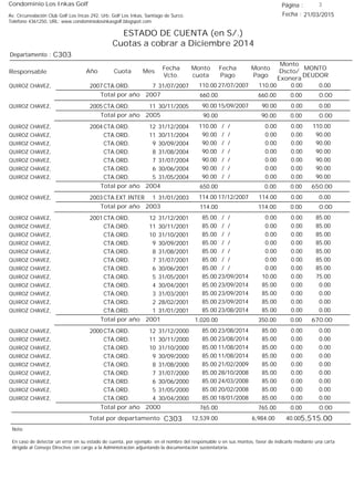 Condominio Los Inkas Golf
ESTADO DE CUENTA (en S/.)
Cuotas a cobrar a Diciembre 2014
Fecha : 21/03/2015Av. Circunvalación Club Golf Los Incas 292, Urb. Golf Los Inkas, Santiago de Surco.
Teléfono 4361250, URL: www.condominiolosinkasgolf.blogspot.com
Página : 3
C303Departamento :
AñoResponsable
Fecha
Vcto.
MONTO
DEUDOR
Cuota Mes
Monto
cuota
Monto
Pago
Monto
Dscto/
Exonera
Fecha
Pago
2007 CTA.ORD. 7QUIROZ CHAVEZ, 31/07/2007 0.0027/07/2007 0.00110.00110.00
0.00Total por año 2007 0.00660.00660.00
2005 CTA.ORD. 11QUIROZ CHAVEZ, 30/11/2005 0.0015/09/2007 0.0090.0090.00
0.00Total por año 2005 0.0090.0090.00
2004 CTA.ORD. 12QUIROZ CHAVEZ, 31/12/2004 110.00/ / 0.000.00110.00
CTA.ORD. 11QUIROZ CHAVEZ, 30/11/2004 90.00/ / 0.000.0090.00
CTA.ORD. 9QUIROZ CHAVEZ, 30/09/2004 90.00/ / 0.000.0090.00
CTA.ORD. 8QUIROZ CHAVEZ, 31/08/2004 90.00/ / 0.000.0090.00
CTA.ORD. 7QUIROZ CHAVEZ, 31/07/2004 90.00/ / 0.000.0090.00
CTA.ORD. 6QUIROZ CHAVEZ, 30/06/2004 90.00/ / 0.000.0090.00
CTA.ORD. 5QUIROZ CHAVEZ, 31/05/2004 90.00/ / 0.000.0090.00
650.00Total por año 2004 0.000.00650.00
2003 CTA.EXT.INTER 1QUIROZ CHAVEZ, 31/01/2003 0.0017/12/2007 0.00114.00114.00
0.00Total por año 2003 0.00114.00114.00
2001 CTA.ORD. 12QUIROZ CHAVEZ, 31/12/2001 85.00/ / 0.000.0085.00
CTA.ORD. 11QUIROZ CHAVEZ, 30/11/2001 85.00/ / 0.000.0085.00
CTA.ORD. 10QUIROZ CHAVEZ, 31/10/2001 85.00/ / 0.000.0085.00
CTA.ORD. 9QUIROZ CHAVEZ, 30/09/2001 85.00/ / 0.000.0085.00
CTA.ORD. 8QUIROZ CHAVEZ, 31/08/2001 85.00/ / 0.000.0085.00
CTA.ORD. 7QUIROZ CHAVEZ, 31/07/2001 85.00/ / 0.000.0085.00
CTA.ORD. 6QUIROZ CHAVEZ, 30/06/2001 85.00/ / 0.000.0085.00
CTA.ORD. 5QUIROZ CHAVEZ, 31/05/2001 75.0023/09/2014 0.0010.0085.00
CTA.ORD. 4QUIROZ CHAVEZ, 30/04/2001 0.0023/09/2014 0.0085.0085.00
CTA.ORD. 3QUIROZ CHAVEZ, 31/03/2001 0.0023/09/2014 0.0085.0085.00
CTA.ORD. 2QUIROZ CHAVEZ, 28/02/2001 0.0023/09/2014 0.0085.0085.00
CTA.ORD. 1QUIROZ CHAVEZ, 31/01/2001 0.0023/08/2014 0.0085.0085.00
670.00Total por año 2001 0.00350.001,020.00
2000 CTA.ORD. 12QUIROZ CHAVEZ, 31/12/2000 0.0023/08/2014 0.0085.0085.00
CTA.ORD. 11QUIROZ CHAVEZ, 30/11/2000 0.0023/08/2014 0.0085.0085.00
CTA.ORD. 10QUIROZ CHAVEZ, 31/10/2000 0.0011/08/2014 0.0085.0085.00
CTA.ORD. 9QUIROZ CHAVEZ, 30/09/2000 0.0011/08/2014 0.0085.0085.00
CTA.ORD. 8QUIROZ CHAVEZ, 31/08/2000 0.0021/02/2009 0.0085.0085.00
CTA.ORD. 7QUIROZ CHAVEZ, 31/07/2000 0.0028/10/2008 0.0085.0085.00
CTA.ORD. 6QUIROZ CHAVEZ, 30/06/2000 0.0024/03/2008 0.0085.0085.00
CTA.ORD. 5QUIROZ CHAVEZ, 31/05/2000 0.0020/02/2008 0.0085.0085.00
CTA.ORD. 4QUIROZ CHAVEZ, 30/04/2000 0.0018/01/2008 0.0085.0085.00
0.00Total por año 2000 0.00765.00765.00
Total por departamento 5,515.00C303
Nota:
En caso de detectar un error en su estado de cuenta, por ejemplo: en el nombre del responsable o en sus montos, favor de indicarlo mediante una carta
dirigida al Consejo Directivo con cargo a la Administración adjuntando la documentación sustentatoria.
40.006,984.0012,539.00
 