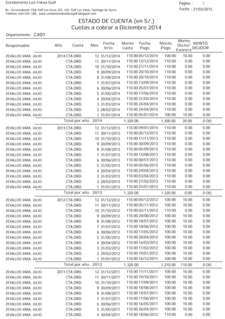 Condominio Los Inkas Golf
ESTADO DE CUENTA (en S/.)
Cuotas a cobrar a Diciembre 2014
Fecha : 21/03/2015Av. Circunvalación Club Golf Los Incas 292, Urb. Golf Los Inkas, Santiago de Surco.
Teléfono 4361250, URL: www.condominiolosinkasgolf.blogspot.com
Página : 1
C401Departamento :
AñoResponsable
Fecha
Vcto.
MONTO
DEUDOR
Cuota Mes
Monto
cuota
Monto
Pago
Monto
Dscto/
Exonera
Fecha
Pago
2014 CTA.ORD. 12ZEVALLOS VARA, JULIO 31/12/2014 0.0005/12/2014 10.00100.00110.00
CTA.ORD. 11ZEVALLOS VARA, JULIO 30/11/2014 0.0012/12/2014 0.00110.00110.00
CTA.ORD. 10ZEVALLOS VARA, JULIO 31/10/2014 0.0021/11/2014 0.00110.00110.00
CTA.ORD. 9ZEVALLOS VARA, JULIO 30/09/2014 0.0020/10/2014 0.00110.00110.00
CTA.ORD. 8ZEVALLOS VARA, JULIO 31/08/2014 0.0020/10/2014 0.00110.00110.00
CTA.ORD. 7ZEVALLOS VARA, JULIO 31/07/2014 0.0013/09/2014 0.00110.00110.00
CTA.ORD. 6ZEVALLOS VARA, JULIO 30/06/2014 0.0025/07/2014 0.00110.00110.00
CTA.ORD. 5ZEVALLOS VARA, JULIO 31/05/2014 0.0017/06/2014 0.00110.00110.00
CTA.ORD. 4ZEVALLOS VARA, JULIO 30/04/2014 0.0031/05/2014 0.00110.00110.00
CTA.ORD. 3ZEVALLOS VARA, JULIO 31/03/2014 0.0024/04/2014 0.00110.00110.00
CTA.ORD. 2ZEVALLOS VARA, JULIO 28/02/2014 0.0024/04/2014 0.00110.00110.00
CTA.ORD. 1ZEVALLOS VARA, JULIO 31/01/2014 0.0005/01/2014 10.00100.00110.00
0.00Total por año 2014 20.001,300.001,320.00
2013 CTA.ORD. 12ZEVALLOS VARA, JULIO 31/12/2013 0.0009/01/2014 0.00110.00110.00
CTA.ORD. 11ZEVALLOS VARA, JULIO 30/11/2013 0.0005/12/2013 0.00110.00110.00
CTA.ORD. 10ZEVALLOS VARA, JULIO 31/10/2013 0.0011/11/2013 0.00110.00110.00
CTA.ORD. 9ZEVALLOS VARA, JULIO 30/09/2013 0.0030/09/2013 0.00110.00110.00
CTA.ORD. 8ZEVALLOS VARA, JULIO 31/08/2013 0.0005/09/2013 0.00110.00110.00
CTA.ORD. 7ZEVALLOS VARA, JULIO 31/07/2013 0.0013/08/2013 0.00110.00110.00
CTA.ORD. 6ZEVALLOS VARA, JULIO 30/06/2013 0.0008/07/2013 0.00110.00110.00
CTA.ORD. 5ZEVALLOS VARA, JULIO 31/05/2013 0.0005/06/2013 0.00110.00110.00
CTA.ORD. 4ZEVALLOS VARA, JULIO 30/04/2013 0.0029/04/2013 0.00110.00110.00
CTA.ORD. 3ZEVALLOS VARA, JULIO 31/03/2013 0.0003/04/2013 0.00110.00110.00
CTA.ORD. 2ZEVALLOS VARA, JULIO 28/02/2013 0.0027/02/2013 0.00110.00110.00
CTA.ORD. 1ZEVALLOS VARA, JULIO 31/01/2013 0.0025/01/2013 0.00110.00110.00
0.00Total por año 2013 0.001,320.001,320.00
2012 CTA.ORD. 12ZEVALLOS VARA, JULIO 31/12/2012 0.0005/12/2012 10.00100.00110.00
CTA.ORD. 11ZEVALLOS VARA, JULIO 30/11/2012 0.0005/11/2012 10.00100.00110.00
CTA.ORD. 10ZEVALLOS VARA, JULIO 31/10/2012 0.0002/11/2012 0.00110.00110.00
CTA.ORD. 9ZEVALLOS VARA, JULIO 30/09/2012 0.0020/08/2012 10.00100.00110.00
CTA.ORD. 8ZEVALLOS VARA, JULIO 31/08/2012 0.0018/07/2012 10.00100.00110.00
CTA.ORD. 7ZEVALLOS VARA, JULIO 31/07/2012 0.0018/06/2012 10.00100.00110.00
CTA.ORD. 6ZEVALLOS VARA, JULIO 30/06/2012 0.0017/05/2012 10.00100.00110.00
CTA.ORD. 5ZEVALLOS VARA, JULIO 31/05/2012 0.0020/04/2012 10.00100.00110.00
CTA.ORD. 4ZEVALLOS VARA, JULIO 30/04/2012 0.0016/03/2012 10.00100.00110.00
CTA.ORD. 3ZEVALLOS VARA, JULIO 31/03/2012 0.0017/02/2012 10.00100.00110.00
CTA.ORD. 2ZEVALLOS VARA, JULIO 29/02/2012 0.0019/01/2012 10.00100.00110.00
CTA.ORD. 1ZEVALLOS VARA, JULIO 31/01/2012 0.0016/12/2011 10.00100.00110.00
0.00Total por año 2012 110.001,210.001,320.00
2011 CTA.ORD. 12ZEVALLOS VARA, JULIO 31/12/2011 0.0017/11/2011 10.00100.00110.00
CTA.ORD. 11ZEVALLOS VARA, JULIO 30/11/2011 0.0019/10/2011 10.00100.00110.00
CTA.ORD. 10ZEVALLOS VARA, JULIO 31/10/2011 0.0017/09/2011 10.00100.00110.00
CTA.ORD. 9ZEVALLOS VARA, JULIO 30/09/2011 0.0018/08/2011 10.00100.00110.00
CTA.ORD. 8ZEVALLOS VARA, JULIO 31/08/2011 0.0019/07/2011 10.00100.00110.00
CTA.ORD. 7ZEVALLOS VARA, JULIO 31/07/2011 0.0017/06/2011 10.00100.00110.00
CTA.ORD. 6ZEVALLOS VARA, JULIO 30/06/2011 0.0016/05/2011 10.00100.00110.00
CTA.ORD. 5ZEVALLOS VARA, JULIO 31/05/2011 0.0026/04/2011 10.00100.00110.00
CTA.ORD. 4ZEVALLOS VARA, JULIO 30/04/2011 0.0018/06/2012 0.00110.00110.00
 