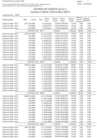 Condominio Los Inkas Golf
ESTADO DE CUENTA (en S/.)
Cuotas a cobrar a Diciembre 2014
Fecha : 21/03/2015Av. Circunvalación Club Golf Los Incas 292, Urb. Golf Los Inkas, Santiago de Surco.
Teléfono 4361250, URL: www.condominiolosinkasgolf.blogspot.com
Página : 2
C401Departamento :
AñoResponsable
Fecha
Vcto.
MONTO
DEUDOR
Cuota Mes
Monto
cuota
Monto
Pago
Monto
Dscto/
Exonera
Fecha
Pago
2011 CTA.ORD. 3ZEVALLOS VARA, JULIO 31/03/2011 0.0017/05/2012 0.00110.00110.00
CTA.ORD. 2ZEVALLOS VARA, JULIO 28/02/2011 0.0020/04/2012 0.00110.00110.00
CTA.ORD. 1ZEVALLOS VARA, JULIO 31/01/2011 0.0016/03/2012 0.00110.00110.00
0.00Total por año 2011 80.001,240.001,320.00
2010 CTA.ORD. 12ZEVALLOS VARA, JULIO 31/12/2010 0.0017/02/2012 0.00110.00110.00
CTA.ORD. 11ZEVALLOS VARA, JULIO 30/11/2010 0.0019/01/2012 0.00110.00110.00
CTA.ORD. 10ZEVALLOS VARA, JULIO 31/10/2010 0.0016/12/2011 0.00110.00110.00
CTA.ORD. 9ZEVALLOS VARA, JULIO 30/09/2010 0.0017/11/2011 0.00110.00110.00
CTA.ORD. 8ZEVALLOS VARA, JULIO 31/08/2010 0.0019/10/2011 0.00110.00110.00
CTA.ORD. 7ZEVALLOS VARA, JULIO 31/07/2010 0.0017/09/2011 0.00110.00110.00
CTA.ORD. 6ZEVALLOS VARA, JULIO 30/06/2010 0.0004/10/2010 0.00110.00110.00
CTA.ORD. 5ZEVALLOS VARA, JULIO 31/05/2010 0.0005/08/2010 0.00110.00110.00
CTA.ORD. 4ZEVALLOS VARA, JULIO 30/04/2010 0.0005/08/2010 0.00110.00110.00
CTA.ORD. 3ZEVALLOS VARA, JULIO 31/03/2010 0.0028/06/2010 0.00110.00110.00
CTA.ORD. 2ZEVALLOS VARA, JULIO 28/02/2010 0.0014/03/2010 0.00110.00110.00
CTA.ORD. 1ZEVALLOS VARA, JULIO 31/01/2010 0.0030/01/2010 0.00110.00110.00
0.00Total por año 2010 0.001,320.001,320.00
2009 CTA.ORD. 12ZEVALLOS VARA, JULIO 31/12/2009 0.0005/12/2009 10.00100.00110.00
CTA.ORD. 11ZEVALLOS VARA, JULIO 30/11/2009 0.0005/11/2009 10.00100.00110.00
CTA.ORD. 10ZEVALLOS VARA, JULIO 31/10/2009 0.0018/08/2011 0.00110.00110.00
CTA.ORD. 9ZEVALLOS VARA, JULIO 30/09/2009 0.0019/07/2011 0.00110.00110.00
CTA.ORD. 8ZEVALLOS VARA, JULIO 31/08/2009 0.0017/06/2011 0.00110.00110.00
CTA.ORD. 7ZEVALLOS VARA, JULIO 31/07/2009 0.0016/05/2011 0.00110.00110.00
CTA.ORD. 6ZEVALLOS VARA, JULIO 30/06/2009 0.0026/04/2011 0.00110.00110.00
CTA.ORD. 5ZEVALLOS VARA, JULIO 31/05/2009 0.0015/03/2011 0.00110.00110.00
CTA.ORD. 4ZEVALLOS VARA, JULIO 30/04/2009 0.0015/03/2011 0.00110.00110.00
CTA.ORD. 3ZEVALLOS VARA, JULIO 31/03/2009 0.0022/02/2011 0.00110.00110.00
CTA.ORD. 2ZEVALLOS VARA, JULIO 28/02/2009 0.0022/02/2011 0.00110.00110.00
CTA.ORD. 1ZEVALLOS VARA, JULIO 31/01/2009 0.0022/02/2011 0.00110.00110.00
0.00Total por año 2009 20.001,300.001,320.00
2008 CTA.ORD. 12ZEVALLOS VARA, JULIO 31/12/2008 0.0022/02/2011 0.00110.00110.00
CTA.ORD. 11ZEVALLOS VARA, JULIO 30/11/2008 0.0028/06/2010 0.00110.00110.00
CTA.ORD. 10ZEVALLOS VARA, JULIO 31/10/2008 0.0014/04/2010 0.00110.00110.00
CTA.ORD. 9ZEVALLOS VARA, JULIO 30/09/2008 0.0014/03/2010 0.00110.00110.00
CTA.ORD. 8ZEVALLOS VARA, JULIO 31/08/2008 0.0030/01/2010 0.00110.00110.00
CTA.ORD. 7ZEVALLOS VARA, JULIO 31/07/2008 0.0011/12/2009 0.00110.00110.00
CTA.ORD. 6ZEVALLOS VARA, JULIO 30/06/2008 0.0013/11/2009 0.00110.00110.00
CTA.ORD. 5ZEVALLOS VARA, JULIO 31/05/2008 0.0009/06/2008 0.00110.00110.00
CTA.ORD. 4ZEVALLOS VARA, JULIO 30/04/2008 0.0010/05/2008 0.00110.00110.00
CTA.ORD. 3ZEVALLOS VARA, JULIO 31/03/2008 0.0012/04/2008 0.00110.00110.00
CTA.ORD. 2ZEVALLOS VARA, JULIO 29/02/2008 0.0015/03/2008 0.00110.00110.00
CTA.ORD. 1ZEVALLOS VARA, JULIO 31/01/2008 0.0031/01/2008 0.00110.00110.00
0.00Total por año 2008 0.001,320.001,320.00
2007 CTA.ORD. 12ZEVALLOS VARA, JULIO 31/12/2007 91.0011/02/2009 0.0019.00110.00
CTA.ORD. 11ZEVALLOS VARA, JULIO 30/11/2007 0.0011/02/2009 0.00110.00110.00
CTA.ORD. 10ZEVALLOS VARA, JULIO 31/10/2007 0.0027/12/2008 0.00110.00110.00
CTA.ORD. 9ZEVALLOS VARA, JULIO 30/09/2007 0.0003/10/2008 0.00110.00110.00
CTA.ORD. 8ZEVALLOS VARA, JULIO 31/08/2007 0.0010/05/2008 0.00110.00110.00
 