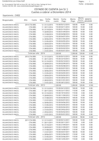 Condominio Los Inkas Golf
ESTADO DE CUENTA (en S/.)
Cuotas a cobrar a Diciembre 2014
Fecha : 21/03/2015Av. Circunvalación Club Golf Los Incas 292, Urb. Golf Los Inkas, Santiago de Surco.
Teléfono 4361250, URL: www.condominiolosinkasgolf.blogspot.com
Página : 1
C402Departamento :
AñoResponsable
Fecha
Vcto.
MONTO
DEUDOR
Cuota Mes
Monto
cuota
Monto
Pago
Monto
Dscto/
Exonera
Fecha
Pago
2014 CTA.ORD. 12VILLAVICENCIO VINCES, 31/12/2014 0.0005/12/2014 10.00100.00110.00
CTA.ORD. 11VILLAVICENCIO VINCES, 30/11/2014 0.0004/11/2014 10.00100.00110.00
CTA.ORD. 10VILLAVICENCIO VINCES, 31/10/2014 0.0001/10/2014 10.00100.00110.00
CTA.ORD. 9VILLAVICENCIO VINCES, 30/09/2014 0.0001/09/2014 10.00100.00110.00
CTA.ORD. 8VILLAVICENCIO VINCES, 31/08/2014 0.0004/08/2014 10.00100.00110.00
CTA.ORD. 7VILLAVICENCIO VINCES, 31/07/2014 0.0004/07/2014 10.00100.00110.00
CTA.ORD. 6VILLAVICENCIO VINCES, 30/06/2014 0.0031/05/2014 10.00100.00110.00
CTA.ORD. 5VILLAVICENCIO VINCES, 31/05/2014 0.0002/05/2014 10.00100.00110.00
CTA.ORD. 4VILLAVICENCIO VINCES, 30/04/2014 0.0031/03/2014 10.00100.00110.00
CTA.ORD. 3VILLAVICENCIO VINCES, 31/03/2014 0.0005/03/2014 10.00100.00110.00
CTA.ORD. 2VILLAVICENCIO VINCES, 28/02/2014 0.0005/02/2014 10.00100.00110.00
CTA.ORD. 1VILLAVICENCIO VINCES, 31/01/2014 0.0005/01/2014 10.00100.00110.00
0.00Total por año 2014 120.001,200.001,320.00
2013 CTA.ORD. 12VILLAVICENCIO VINCES, 31/12/2013 0.0005/12/2013 10.00100.00110.00
CTA.ORD. 11VILLAVICENCIO VINCES, 30/11/2013 0.0023/10/2013 10.00100.00110.00
CTA.ORD. 10VILLAVICENCIO VINCES, 31/10/2013 0.0005/10/2013 10.00100.00110.00
CTA.ORD. 9VILLAVICENCIO VINCES, 30/09/2013 0.0002/09/2013 10.00100.00110.00
CTA.ORD. 8VILLAVICENCIO VINCES, 31/08/2013 0.0005/08/2013 10.00100.00110.00
CTA.ORD. 7VILLAVICENCIO VINCES, 31/07/2013 0.0005/07/2013 10.00100.00110.00
CTA.ORD. 6VILLAVICENCIO VINCES, 30/06/2013 0.0005/06/2013 10.00100.00110.00
CTA.ORD. 5VILLAVICENCIO VINCES, 31/05/2013 0.0004/05/2013 10.00100.00110.00
CTA.ORD. 4VILLAVICENCIO VINCES, 30/04/2013 0.0005/04/2013 10.00100.00110.00
CTA.ORD. 3VILLAVICENCIO VINCES, 31/03/2013 0.0028/02/2013 10.00100.00110.00
CTA.ORD. 2VILLAVICENCIO VINCES, 28/02/2013 0.0031/01/2013 10.00100.00110.00
CTA.ORD. 1VILLAVICENCIO VINCES, 31/01/2013 0.0028/12/2012 10.00100.00110.00
0.00Total por año 2013 120.001,200.001,320.00
2012 CTA.ORD. 12VILLAVICENCIO VINCES, 31/12/2012 0.0004/12/2012 10.00100.00110.00
CTA.ORD. 11VILLAVICENCIO VINCES, 30/11/2012 0.0022/11/2012 0.00110.00110.00
CTA.ORD. 10VILLAVICENCIO VINCES, 31/10/2012 0.0019/10/2012 0.00110.00110.00
CTA.ORD. 9VILLAVICENCIO VINCES, 30/09/2012 0.0011/09/2012 0.00110.00110.00
CTA.ORD. 8VILLAVICENCIO VINCES, 31/08/2012 0.0005/08/2012 10.00100.00110.00
CTA.ORD. 7VILLAVICENCIO VINCES, 31/07/2012 0.0005/07/2012 10.00100.00110.00
CTA.ORD. 6VILLAVICENCIO VINCES, 30/06/2012 0.0004/06/2012 10.00100.00110.00
CTA.ORD. 5VILLAVICENCIO VINCES, 31/05/2012 0.0005/05/2012 10.00100.00110.00
CTA.ORD. 4VILLAVICENCIO VINCES, 30/04/2012 0.0005/04/2012 10.00100.00110.00
CTA.ORD. 3VILLAVICENCIO VINCES, 31/03/2012 0.0029/02/2012 10.00100.00110.00
CTA.ORD. 2VILLAVICENCIO VINCES, 29/02/2012 0.0005/02/2012 10.00100.00110.00
CTA.ORD. 1VILLAVICENCIO VINCES, 31/01/2012 0.0005/01/2012 10.00100.00110.00
0.00Total por año 2012 90.001,230.001,320.00
2011 CTA.ORD. 12VILLAVICENCIO VINCES, 31/12/2011 0.0005/12/2011 10.00100.00110.00
CTA.ORD. 11VILLAVICENCIO VINCES, 30/11/2011 0.0030/11/2011 0.00110.00110.00
CTA.ORD. 10VILLAVICENCIO VINCES, 31/10/2011 0.0021/09/2011 10.00100.00110.00
CTA.ORD. 9VILLAVICENCIO VINCES, 30/09/2011 0.0021/09/2011 0.00110.00110.00
CTA.ORD. 8VILLAVICENCIO VINCES, 31/08/2011 0.0016/08/2011 0.00110.00110.00
CTA.ORD. 7VILLAVICENCIO VINCES, 31/07/2011 0.0004/07/2011 10.00100.00110.00
CTA.ORD. 6VILLAVICENCIO VINCES, 30/06/2011 0.0025/06/2011 0.00110.00110.00
CTA.ORD. 5VILLAVICENCIO VINCES, 31/05/2011 0.0025/06/2011 0.00110.00110.00
CTA.ORD. 4VILLAVICENCIO VINCES, 30/04/2011 0.0012/05/2011 0.00110.00110.00
 