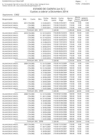 Condominio Los Inkas Golf
ESTADO DE CUENTA (en S/.)
Cuotas a cobrar a Diciembre 2014
Fecha : 21/03/2015Av. Circunvalación Club Golf Los Incas 292, Urb. Golf Los Inkas, Santiago de Surco.
Teléfono 4361250, URL: www.condominiolosinkasgolf.blogspot.com
Página : 2
C402Departamento :
AñoResponsable
Fecha
Vcto.
MONTO
DEUDOR
Cuota Mes
Monto
cuota
Monto
Pago
Monto
Dscto/
Exonera
Fecha
Pago
2011 CTA.ORD. 3VILLAVICENCIO VINCES, 31/03/2011 0.0021/03/2011 0.00110.00110.00
CTA.ORD. 2VILLAVICENCIO VINCES, 28/02/2011 0.0021/03/2011 0.00110.00110.00
CTA.ORD. 1VILLAVICENCIO VINCES, 31/01/2011 0.0015/02/2011 0.00110.00110.00
0.00Total por año 2011 30.001,290.001,320.00
2010 CTA.ORD. 12VILLAVICENCIO VINCES, 31/12/2010 0.0005/12/2010 10.00100.00110.00
CTA.ORD. 11VILLAVICENCIO VINCES, 30/11/2010 0.0016/12/2010 0.00110.00110.00
CTA.ORD. 10VILLAVICENCIO VINCES, 31/10/2010 0.0016/12/2010 0.00110.00110.00
CTA.ORD. 9VILLAVICENCIO VINCES, 30/09/2010 0.0018/09/2010 0.00110.00110.00
CTA.ORD. 8VILLAVICENCIO VINCES, 31/08/2010 0.0017/07/2010 10.00100.00110.00
CTA.ORD. 7VILLAVICENCIO VINCES, 31/07/2010 0.0017/07/2010 0.00110.00110.00
CTA.ORD. 6VILLAVICENCIO VINCES, 30/06/2010 0.0005/06/2010 10.00100.00110.00
CTA.ORD. 5VILLAVICENCIO VINCES, 31/05/2010 0.0005/06/2010 0.00110.00110.00
CTA.ORD. 4VILLAVICENCIO VINCES, 30/04/2010 0.0020/04/2010 0.00110.00110.00
CTA.ORD. 3VILLAVICENCIO VINCES, 31/03/2010 0.0019/02/2010 10.00100.00110.00
CTA.ORD. 2VILLAVICENCIO VINCES, 28/02/2010 0.0019/02/2010 0.00110.00110.00
CTA.ORD. 1VILLAVICENCIO VINCES, 31/01/2010 0.0005/01/2010 10.00100.00110.00
0.00Total por año 2010 50.001,270.001,320.00
2009 CTA.ORD. 12VILLAVICENCIO VINCES, 31/12/2009 0.0014/12/2009 0.00110.00110.00
CTA.ORD. 11VILLAVICENCIO VINCES, 30/11/2009 0.0014/12/2009 0.00110.00110.00
CTA.ORD. 10VILLAVICENCIO VINCES, 31/10/2009 0.0020/08/2009 10.00100.00110.00
CTA.ORD. 9VILLAVICENCIO VINCES, 30/09/2009 0.0020/08/2009 10.00100.00110.00
CTA.ORD. 8VILLAVICENCIO VINCES, 31/08/2009 0.0005/08/2009 10.00100.00110.00
CTA.ORD. 7VILLAVICENCIO VINCES, 31/07/2009 0.0019/06/2009 10.00100.00110.00
CTA.ORD. 6VILLAVICENCIO VINCES, 30/06/2009 0.0019/06/2009 0.00110.00110.00
CTA.ORD. 5VILLAVICENCIO VINCES, 31/05/2009 0.0021/04/2009 10.00100.00110.00
CTA.ORD. 4VILLAVICENCIO VINCES, 30/04/2009 0.0001/04/2009 10.00100.00110.00
CTA.ORD. 3VILLAVICENCIO VINCES, 31/03/2009 0.0001/04/2009 0.00110.00110.00
CTA.ORD. 2VILLAVICENCIO VINCES, 28/02/2009 0.0010/02/2009 0.00110.00110.00
CTA.ORD. 1VILLAVICENCIO VINCES, 31/01/2009 0.0010/02/2009 0.00110.00110.00
0.00Total por año 2009 60.001,260.001,320.00
2008 CTA.ORD. 12VILLAVICENCIO VINCES, 31/12/2008 0.0002/12/2008 10.00100.00110.00
CTA.ORD. 11VILLAVICENCIO VINCES, 30/11/2008 0.0031/10/2008 10.00100.00110.00
CTA.ORD. 10VILLAVICENCIO VINCES, 31/10/2008 0.0030/09/2008 10.00100.00110.00
CTA.ORD. 9VILLAVICENCIO VINCES, 30/09/2008 0.0004/09/2008 10.00100.00110.00
CTA.ORD. 8VILLAVICENCIO VINCES, 31/08/2008 0.0001/08/2008 10.00100.00110.00
CTA.ORD. 7VILLAVICENCIO VINCES, 31/07/2008 0.0001/07/2008 10.00100.00110.00
CTA.ORD. 6VILLAVICENCIO VINCES, 30/06/2008 0.0003/06/2008 10.00100.00110.00
CTA.ORD. 5VILLAVICENCIO VINCES, 31/05/2008 0.0030/04/2008 10.00100.00110.00
CTA.ORD. 4VILLAVICENCIO VINCES, 30/04/2008 0.0003/04/2008 10.00100.00110.00
CTA.ORD. 3VILLAVICENCIO VINCES, 31/03/2008 0.0004/03/2008 10.00100.00110.00
CTA.ORD. 2VILLAVICENCIO VINCES, 29/02/2008 0.0002/02/2008 10.00100.00110.00
CTA.ORD. 1VILLAVICENCIO VINCES, 31/01/2008 0.0004/01/2008 10.00100.00110.00
0.00Total por año 2008 120.001,200.001,320.00
2007 CTA.ORD. 12VILLAVICENCIO VINCES, 31/12/2007 0.0011/12/2007 0.00110.00110.00
CTA.ORD. 11VILLAVICENCIO VINCES, 30/11/2007 0.0013/11/2007 0.00110.00110.00
CTA.ORD. 10VILLAVICENCIO VINCES, 31/10/2007 0.0004/10/2007 10.00100.00110.00
CTA.ORD. 9VILLAVICENCIO VINCES, 30/09/2007 0.0004/09/2007 10.00100.00110.00
CTA.ORD. 8VILLAVICENCIO VINCES, 31/08/2007 0.0002/08/2007 10.00100.00110.00
 